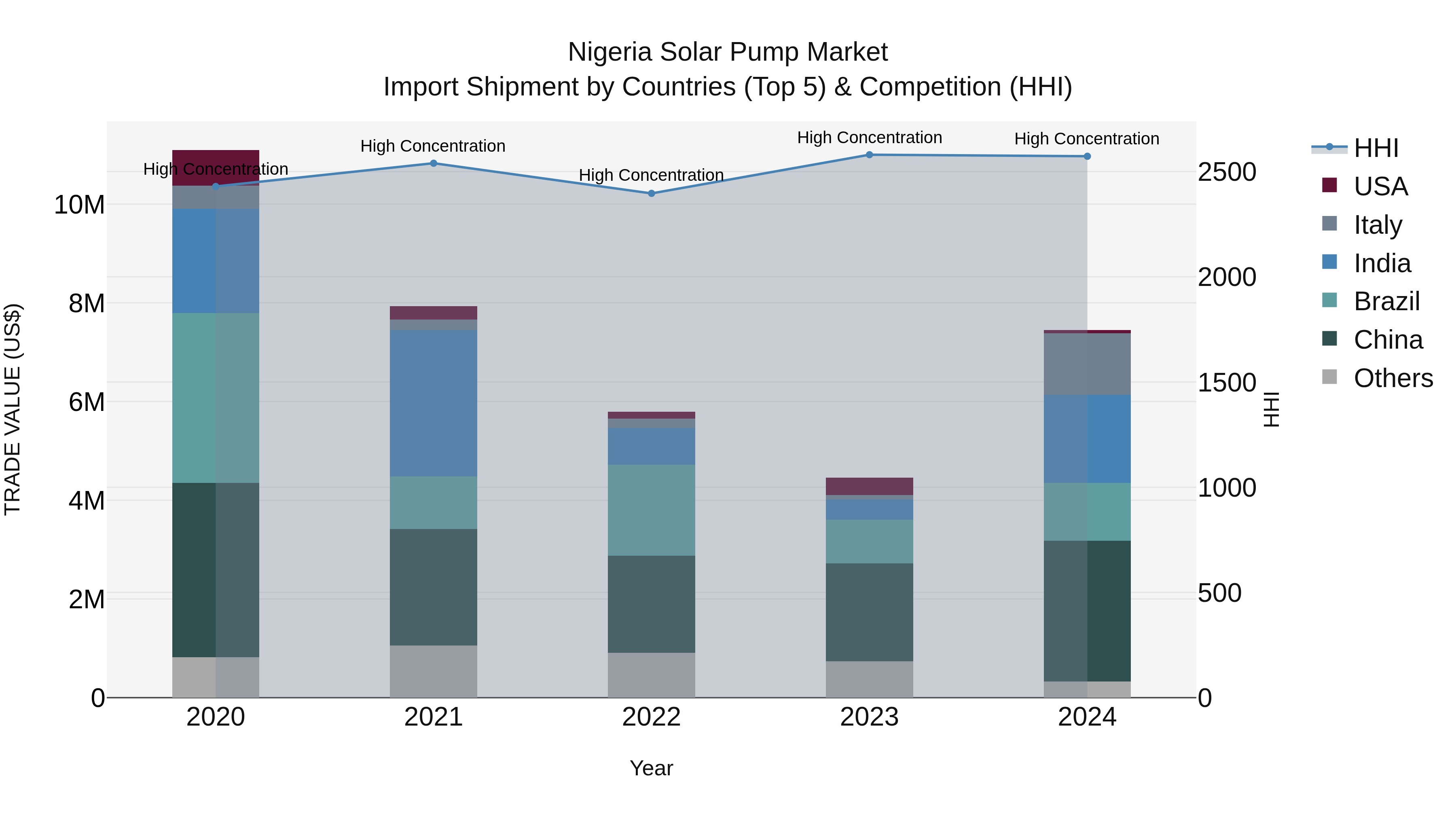 Nigeria Solar Pump Market Top 5 Importing Countries and Market Competition (HHI) Analysis