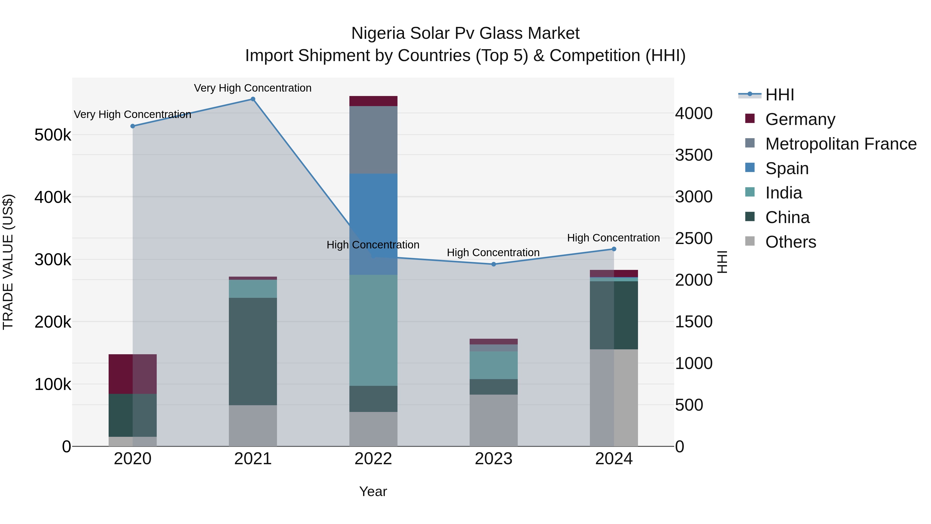 Nigeria Solar Pv Glass Market Top 5 Importing Countries and Market Competition (HHI) Analysis