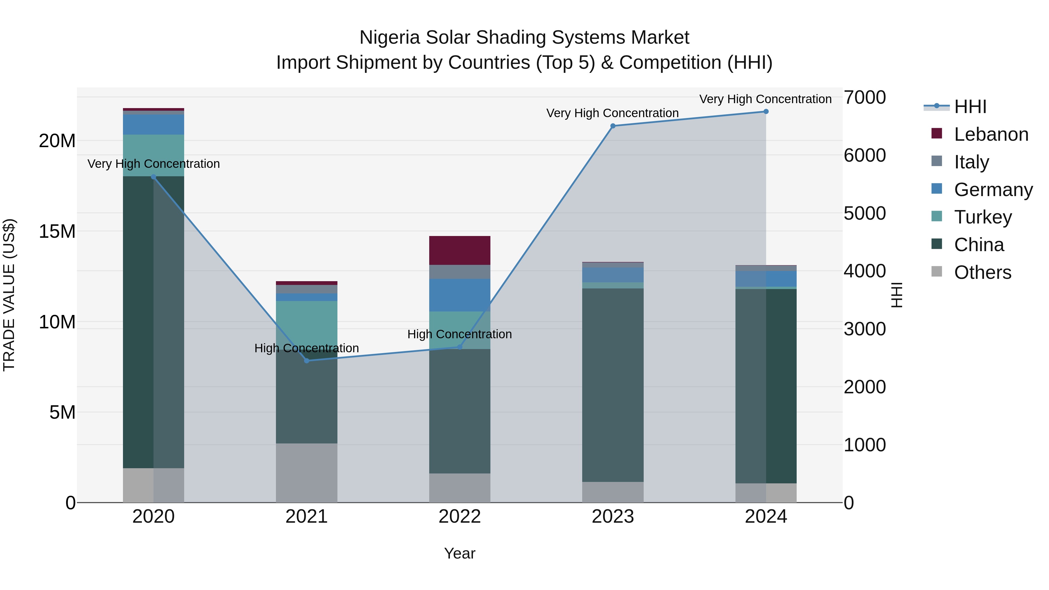 Nigeria Solar Shading Systems Market Top 5 Importing Countries and Market Competition (HHI) Analysis
