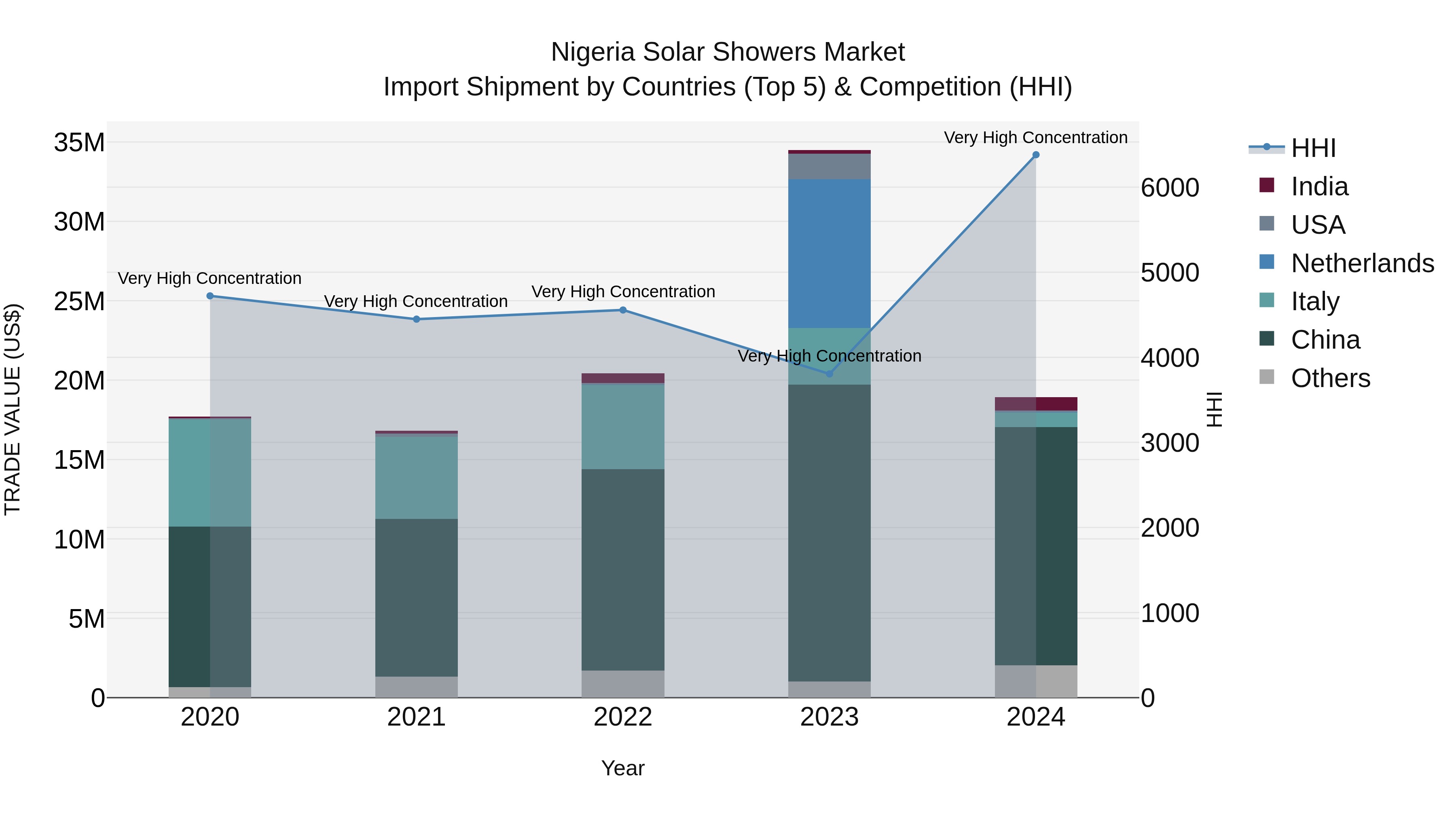 Nigeria Solar Showers Market Top 5 Importing Countries and Market Competition (HHI) Analysis
