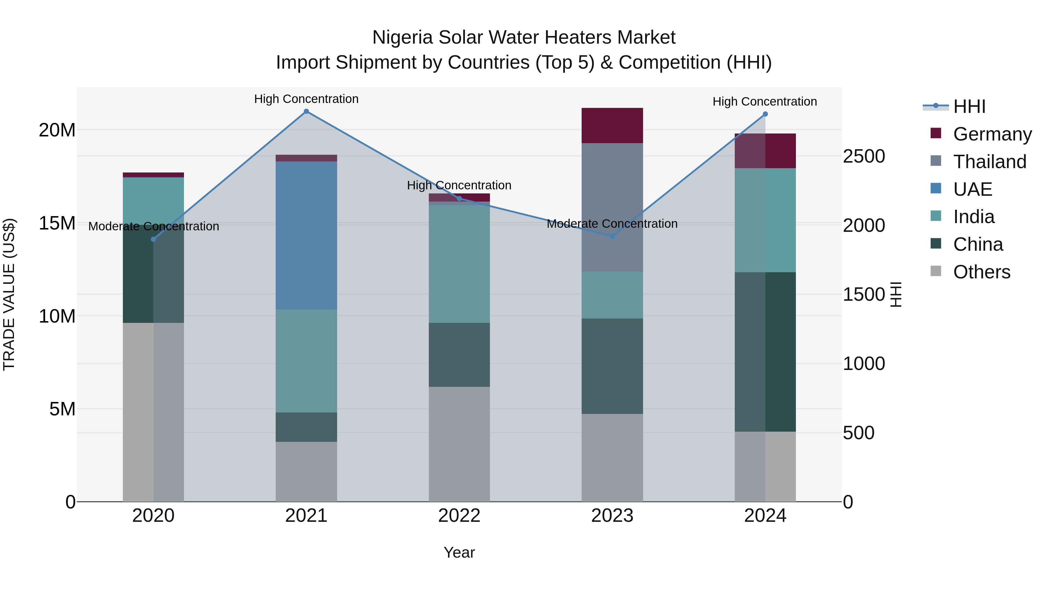 Nigeria Solar Water Heaters Market Top 5 Importing Countries and Market Competition (HHI) Analysis