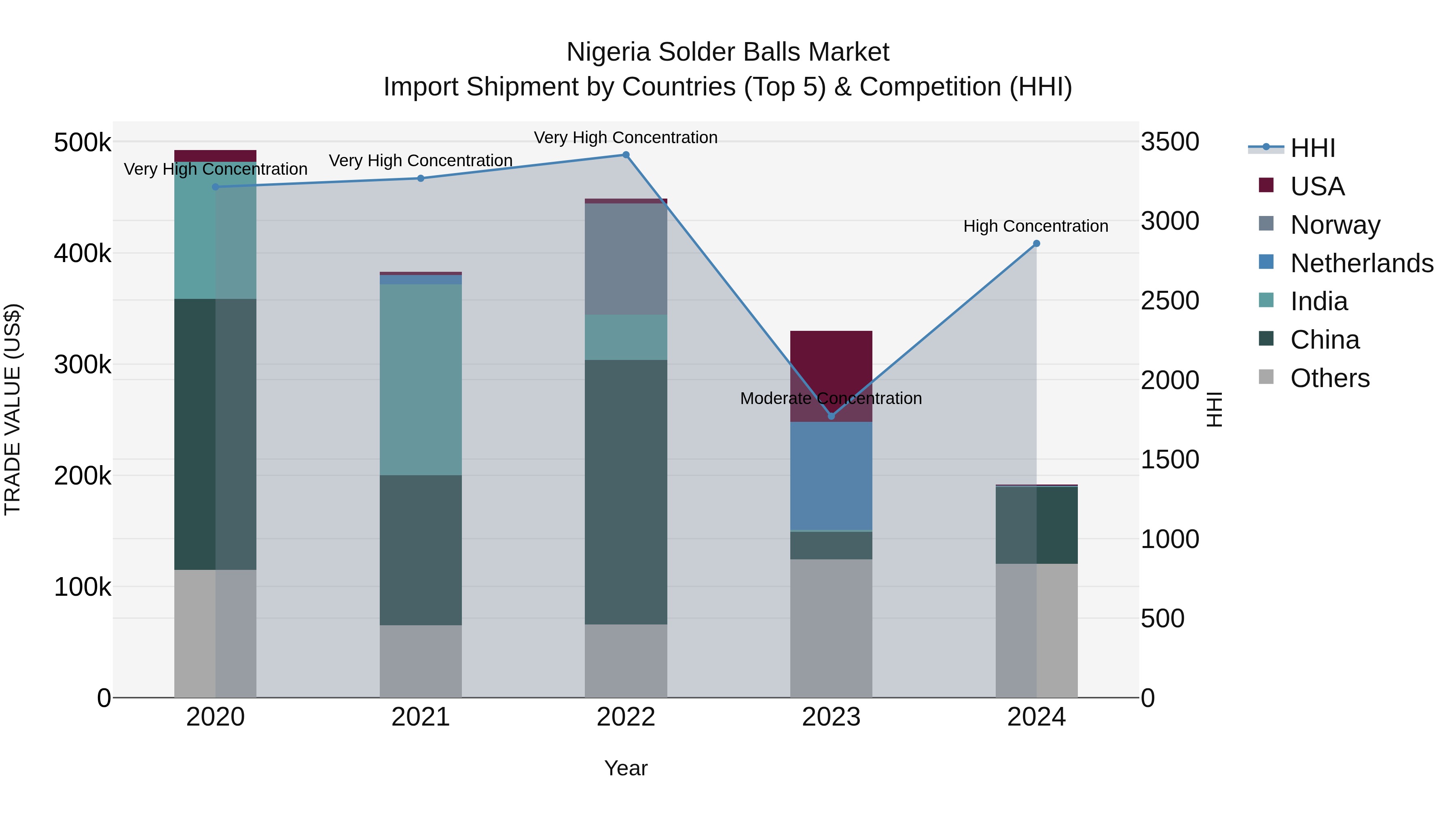 Nigeria Solder Balls Market Top 5 Importing Countries and Market Competition (HHI) Analysis