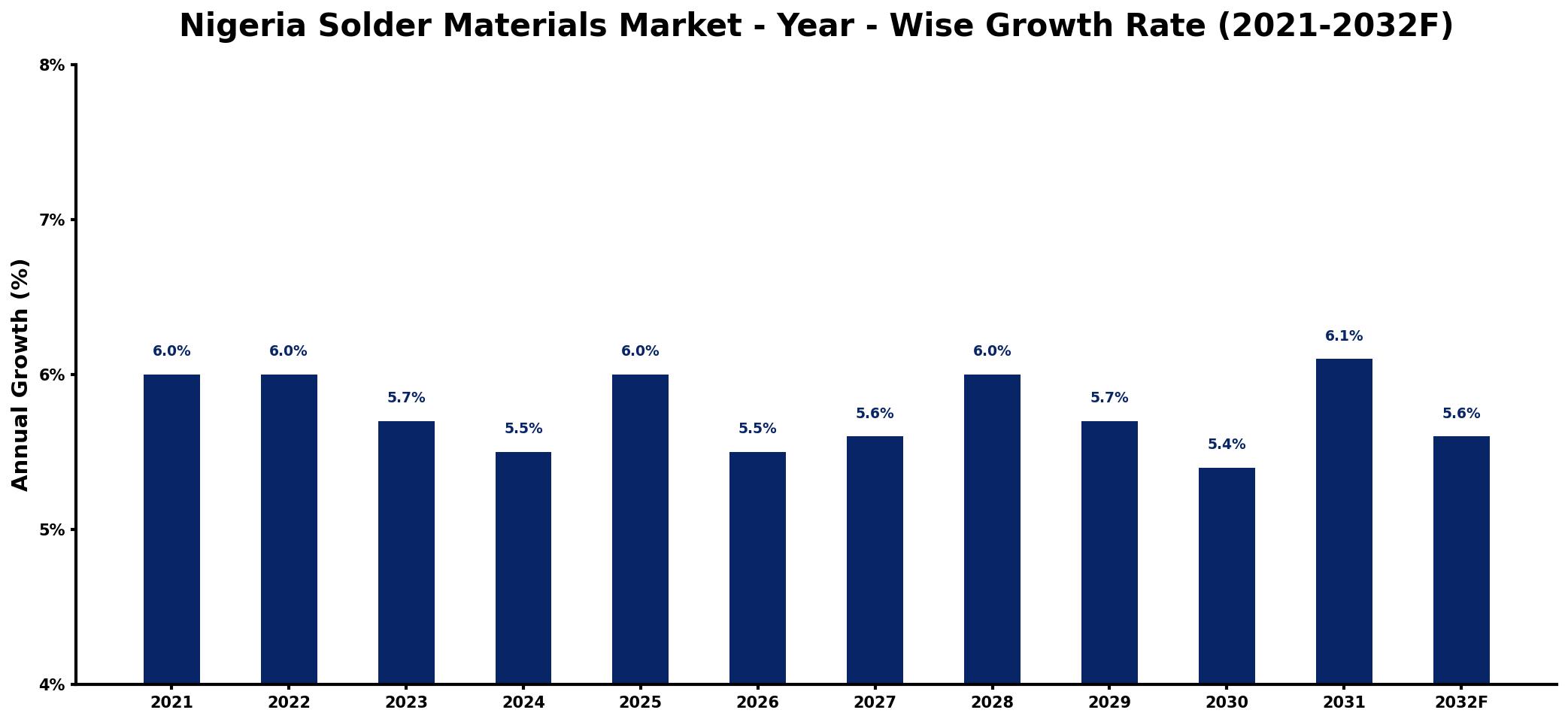Nigeria Solder Materials Market Year-wise Growth Rate and Key Drivers