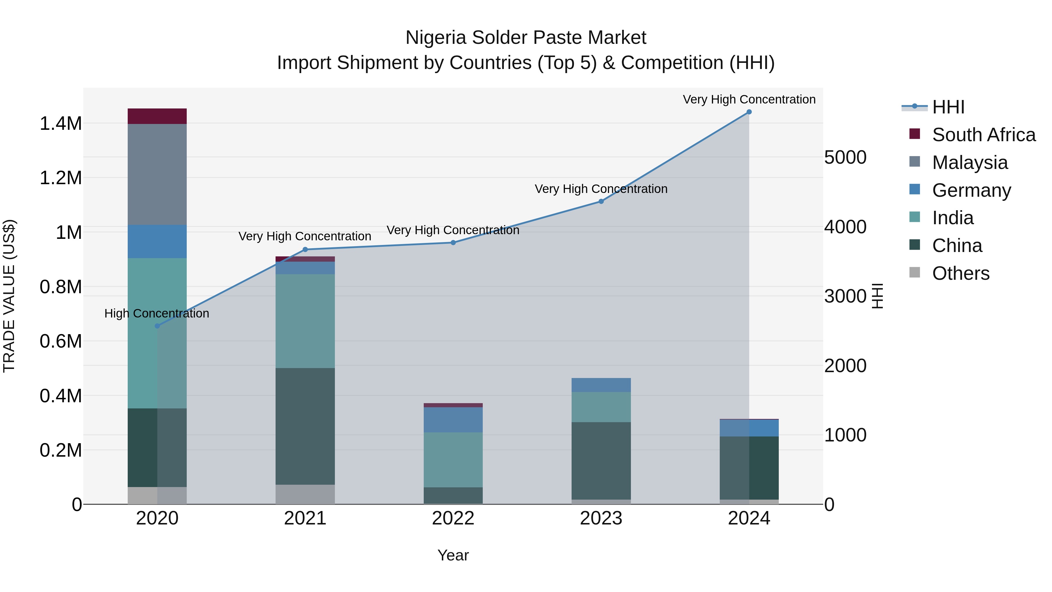 Nigeria Solder Paste Market Top 5 Importing Countries and Market Competition (HHI) Analysis