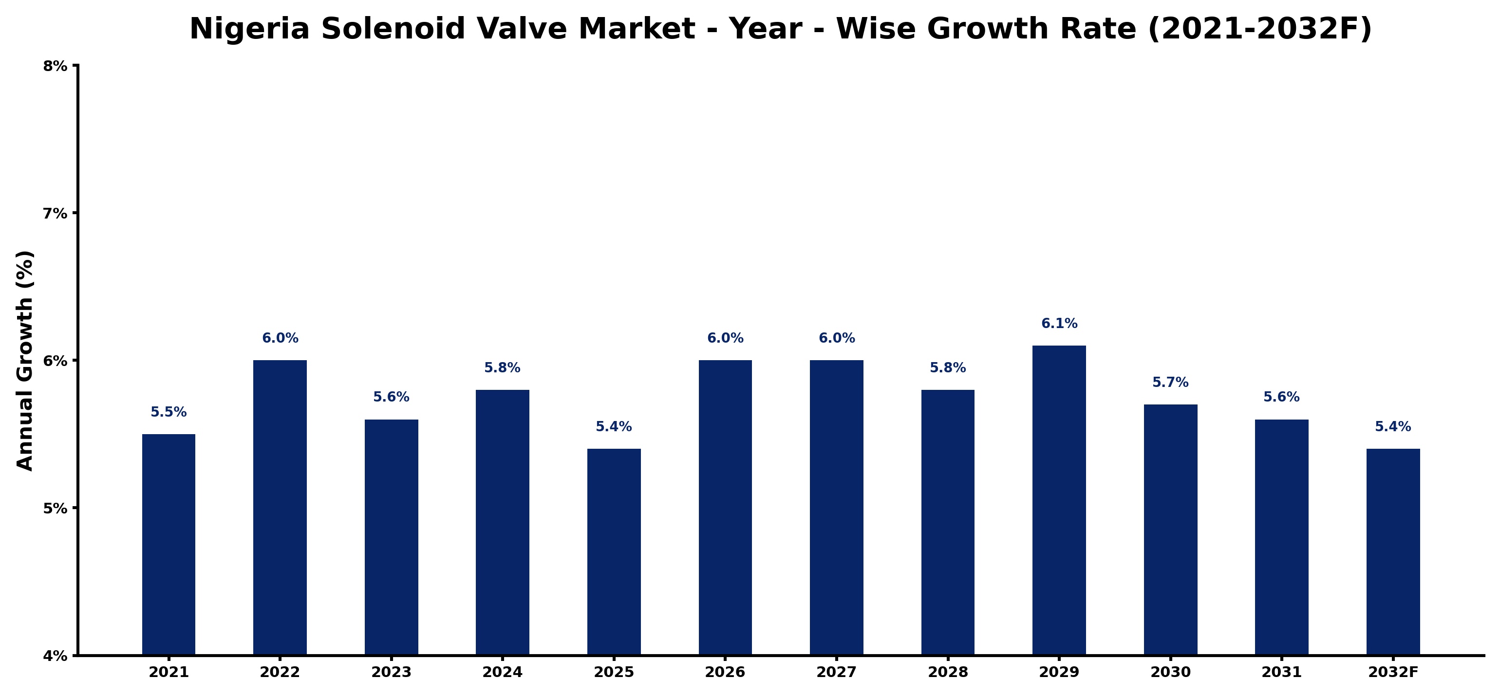 Nigeria Solenoid Valve Market Year-wise Growth Rate and Key Drivers