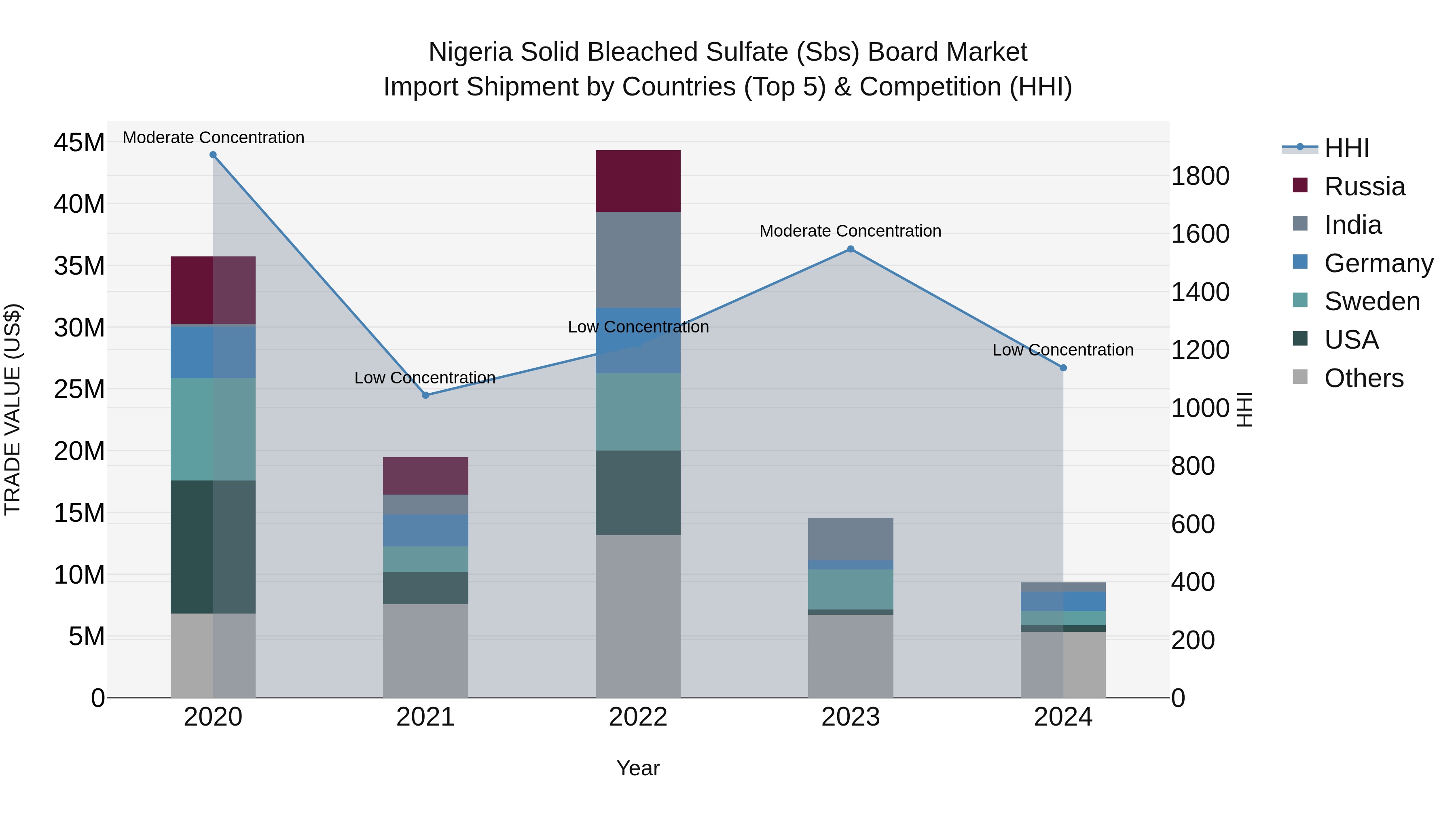 Nigeria Solid Bleached Sulfate Sbs Board Market Top 5 Importing Countries and Market Competition (HHI) Analysis