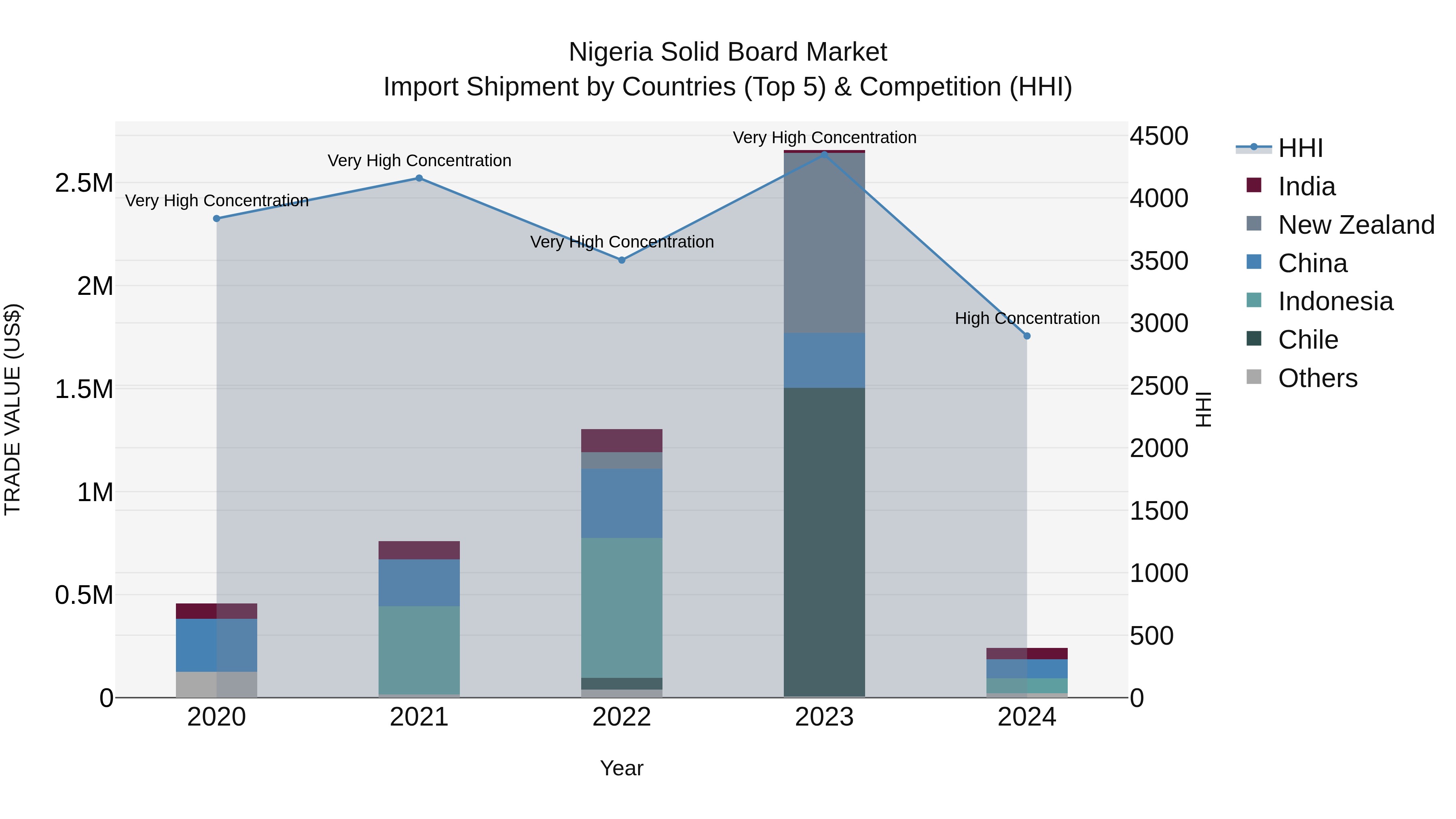 Nigeria Solid Board Market Top 5 Importing Countries and Market Competition (HHI) Analysis