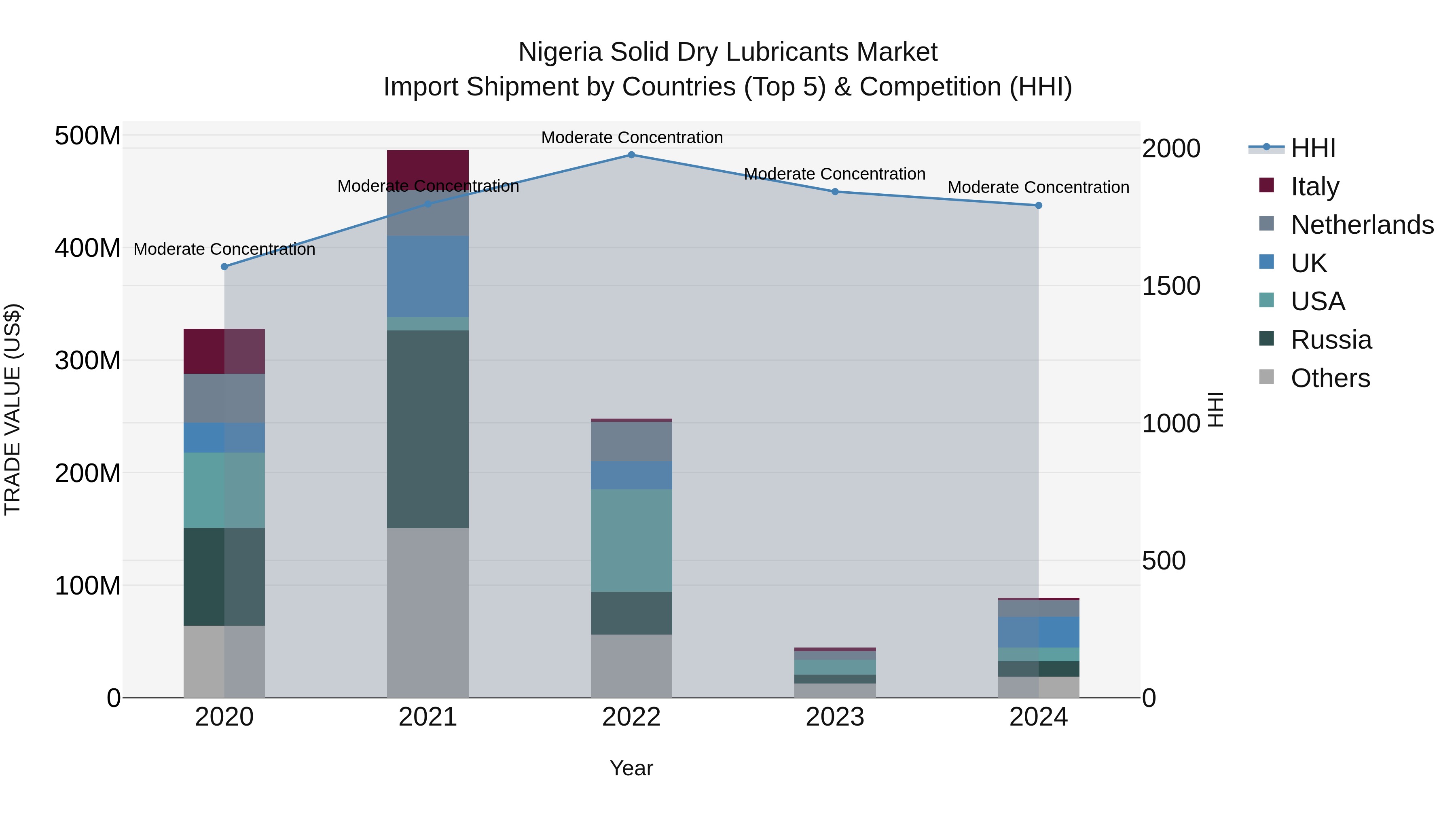 Nigeria Solid Dry Lubricants Market Top 5 Importing Countries and Market Competition (HHI) Analysis