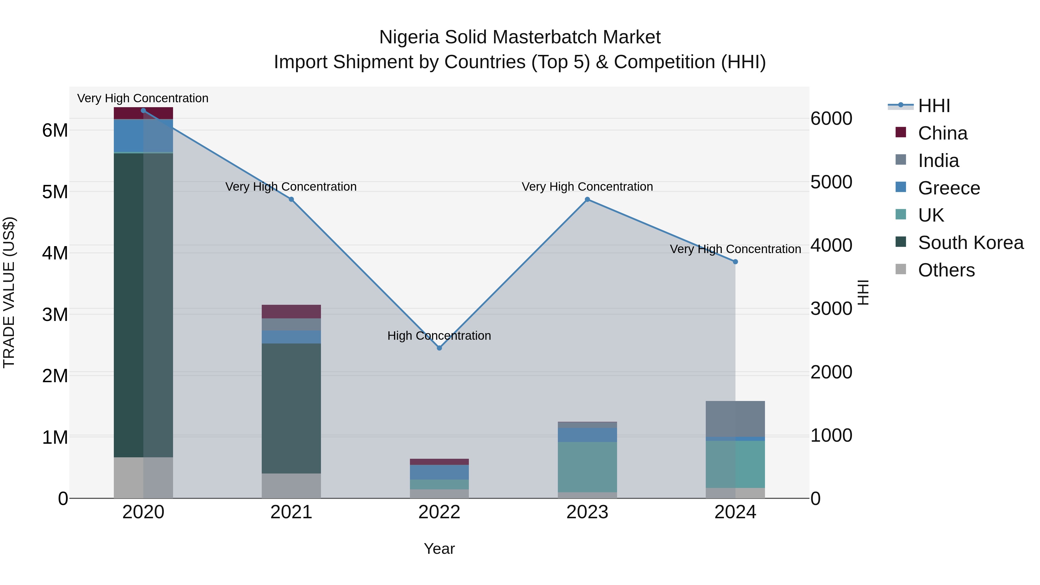 Nigeria Solid Masterbatch Market Top 5 Importing Countries and Market Competition (HHI) Analysis
