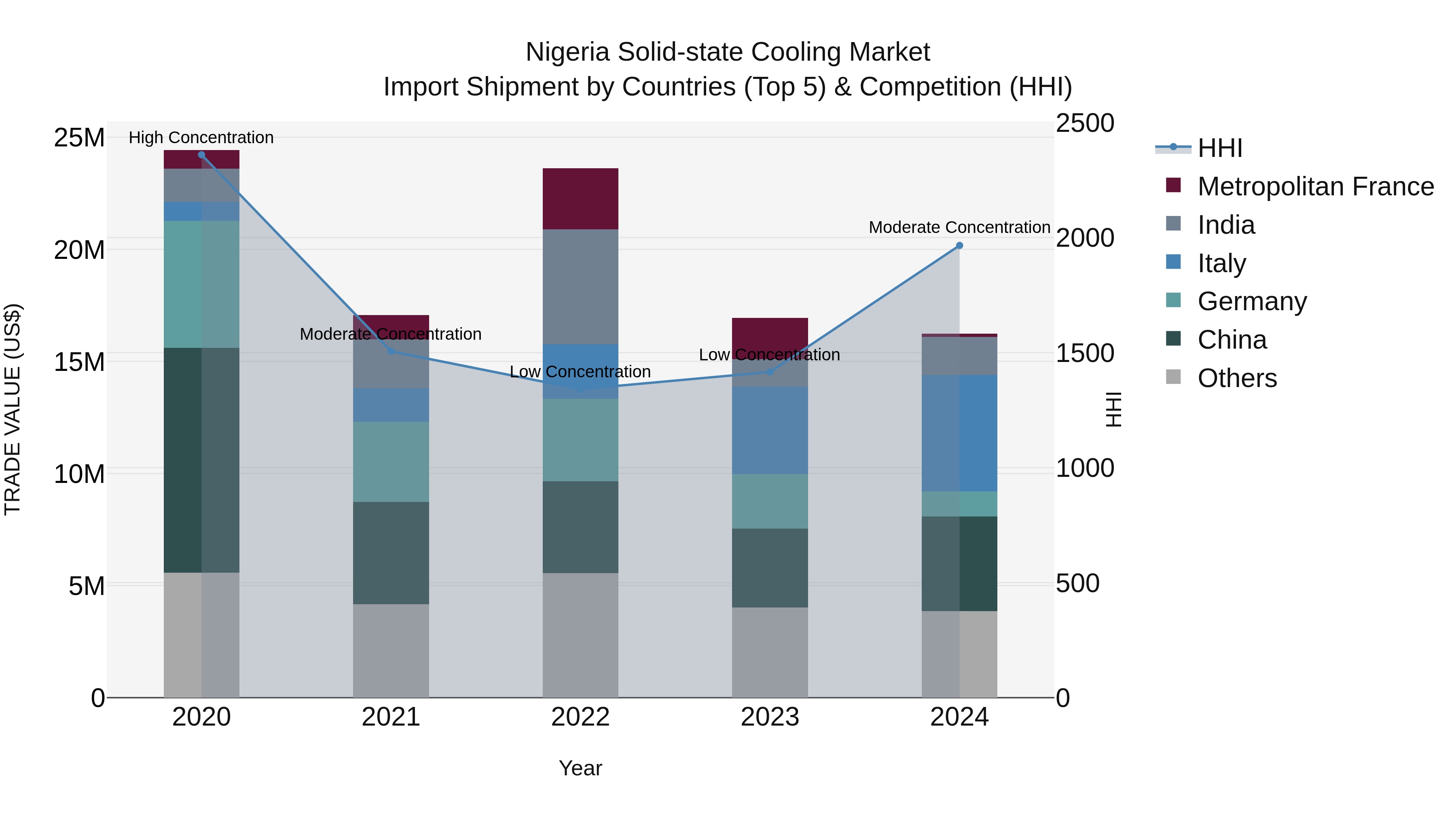 Nigeria Solid State Cooling Market Top 5 Importing Countries and Market Competition (HHI) Analysis