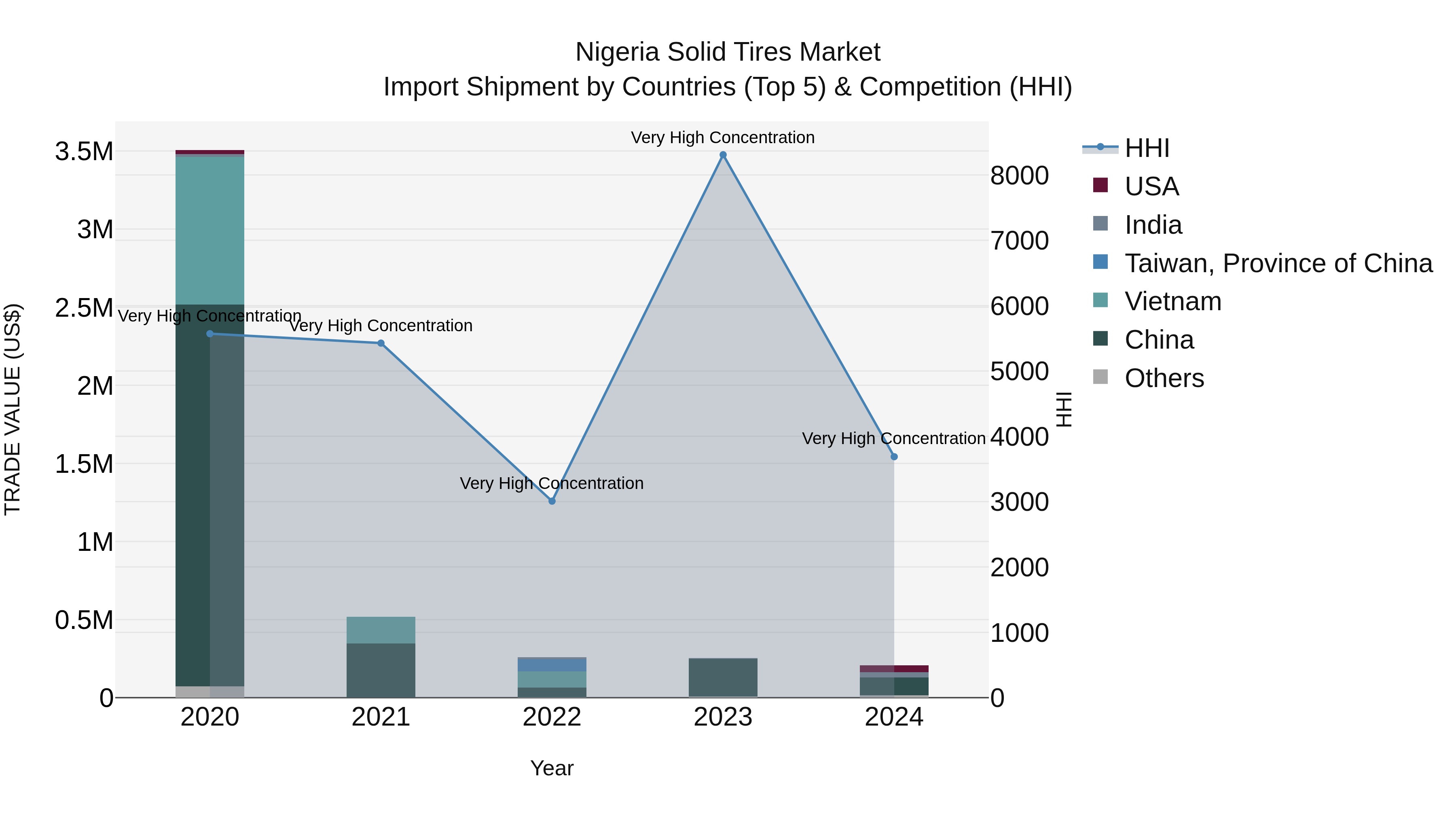 Nigeria Solid Tires Market Top 5 Importing Countries and Market Competition (HHI) Analysis