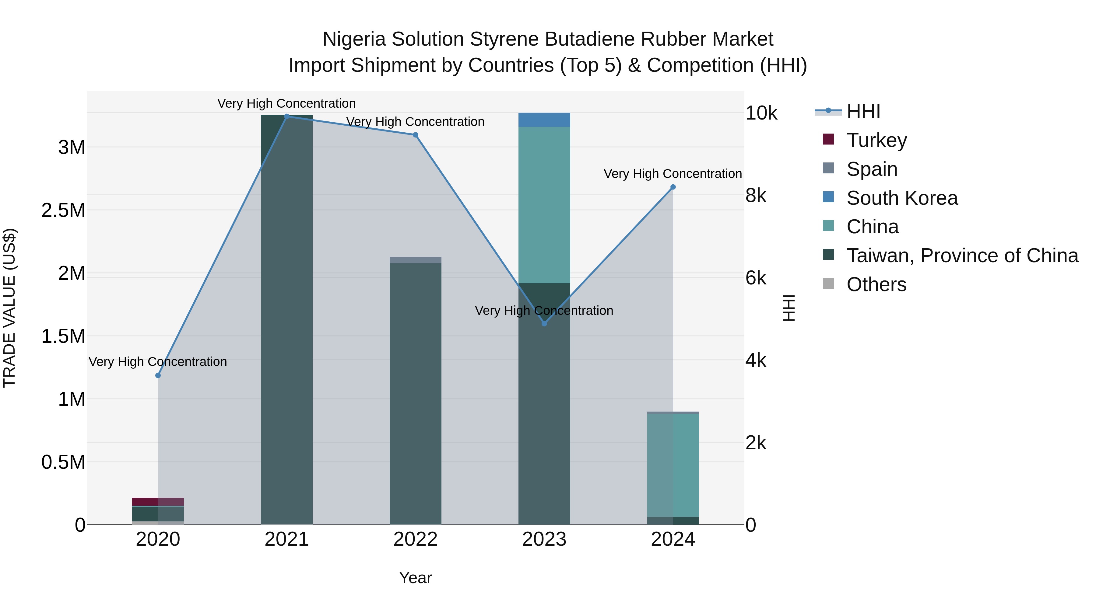 Nigeria Solution Styrene Butadiene Rubber Market Top 5 Importing Countries and Market Competition (HHI) Analysis