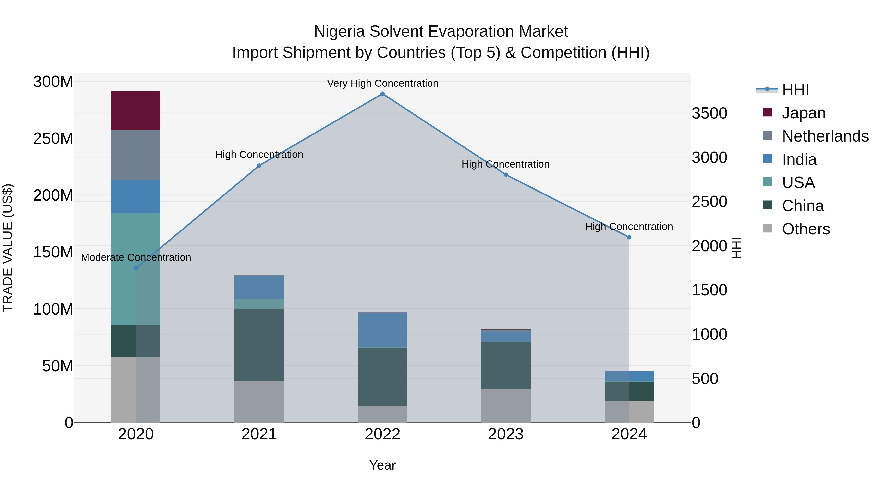 Nigeria Solvent Evaporation Market Top 5 Importing Countries and Market Competition (HHI) Analysis