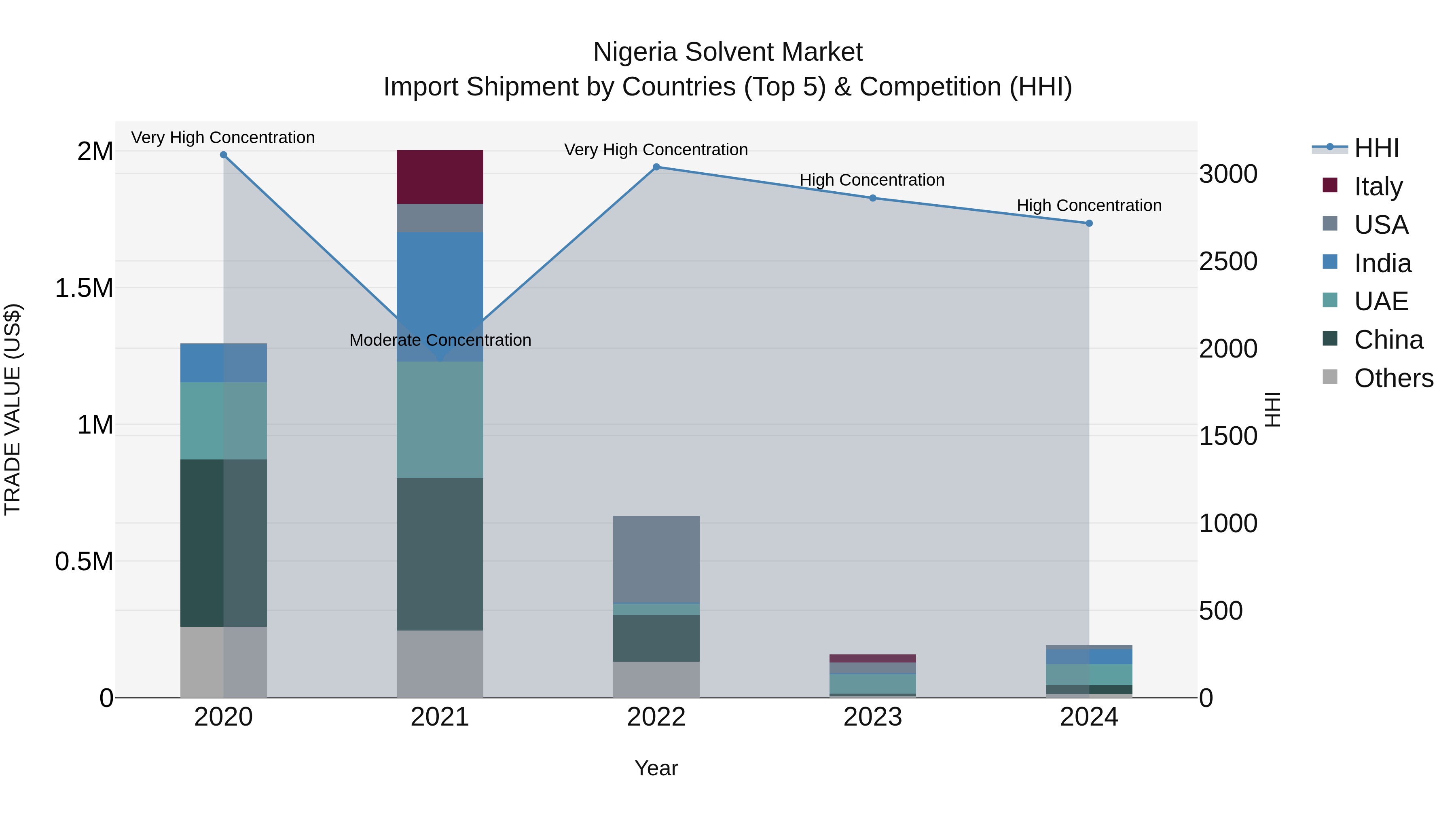 Nigeria Solvent Market Top 5 Importing Countries and Market Competition (HHI) Analysis
