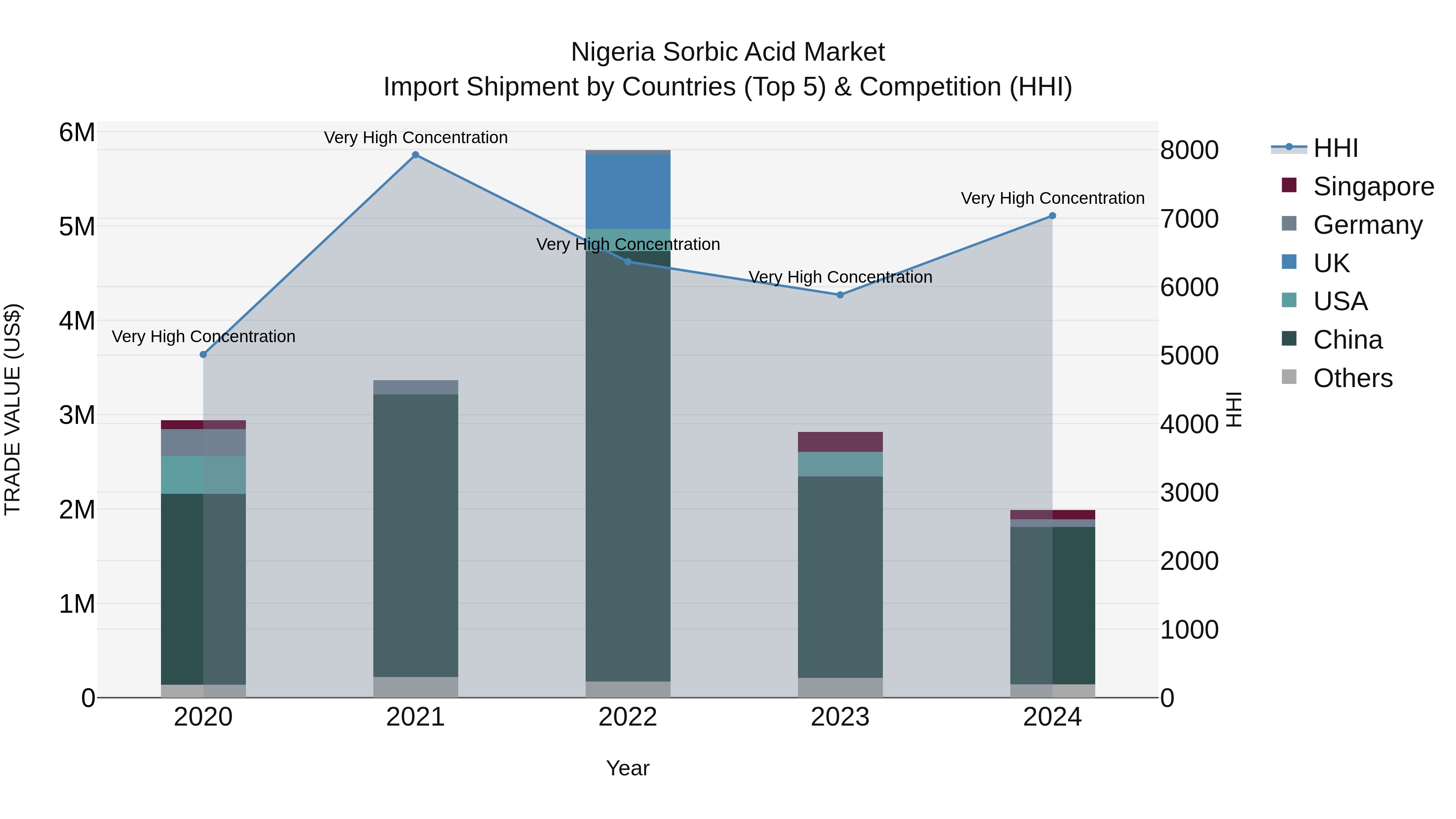 Nigeria Sorbic Acid Market Top 5 Importing Countries and Market Competition (HHI) Analysis