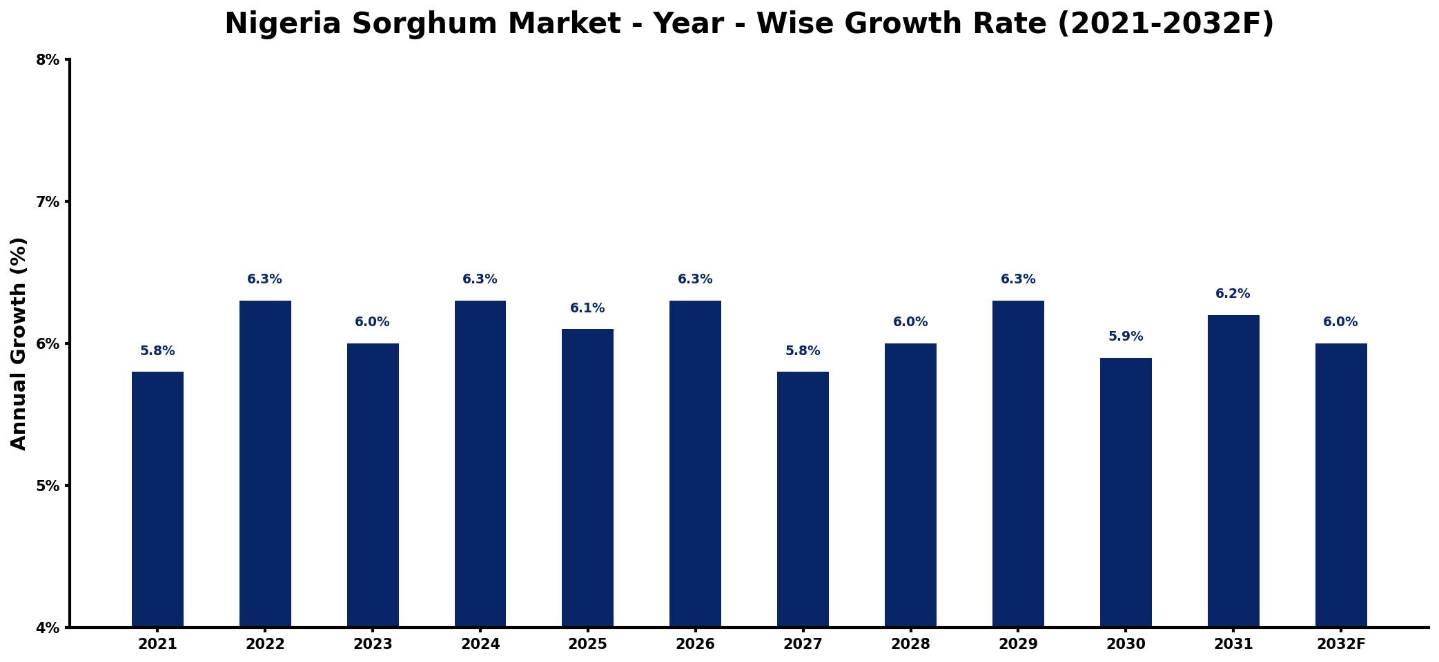Nigeria Sorghum Market Year-wise Growth Rate and Key Drivers