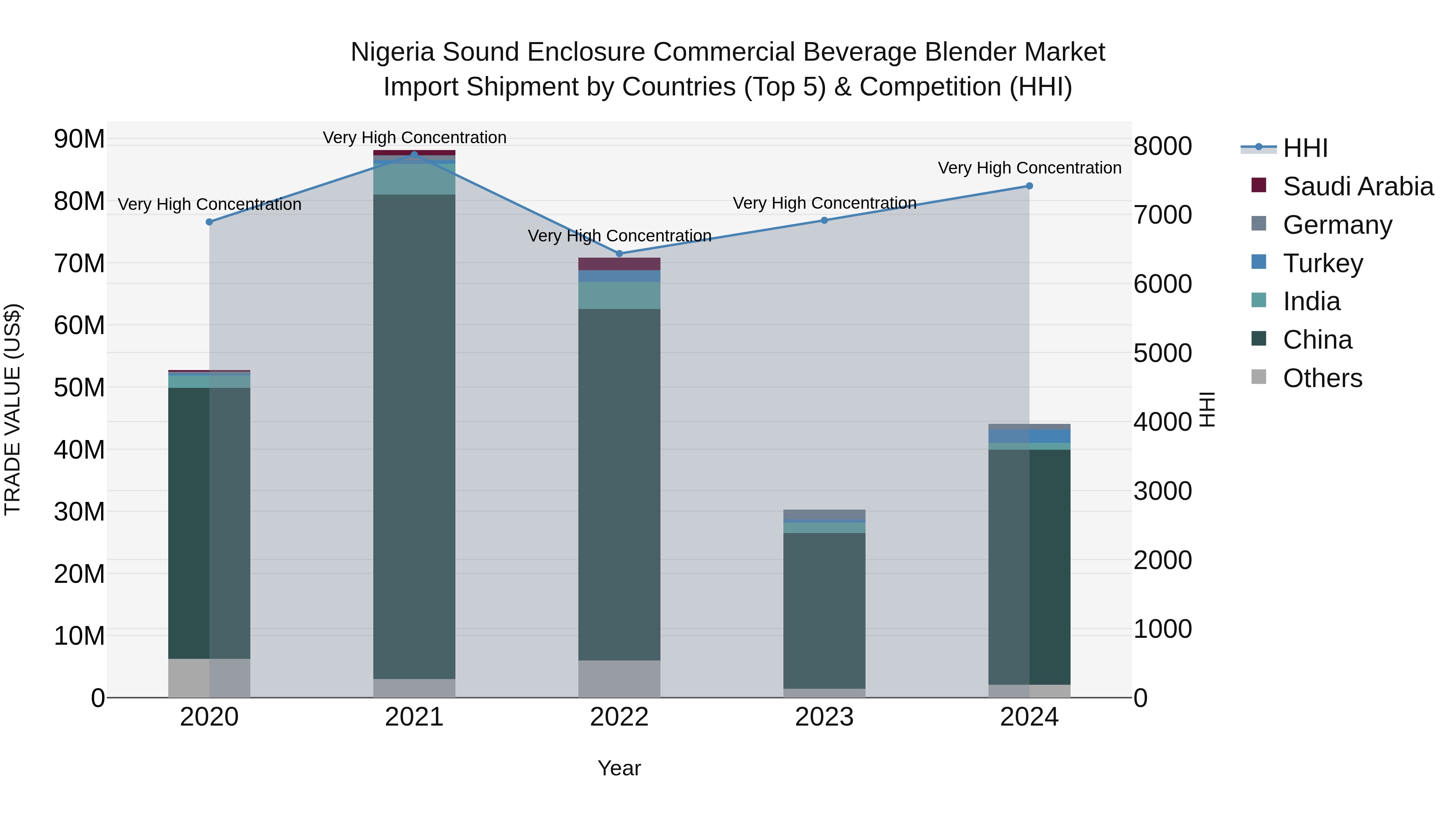 Nigeria Sound Enclosure Commercial Beverage Blender Market Top 5 Importing Countries and Market Competition (HHI) Analysis