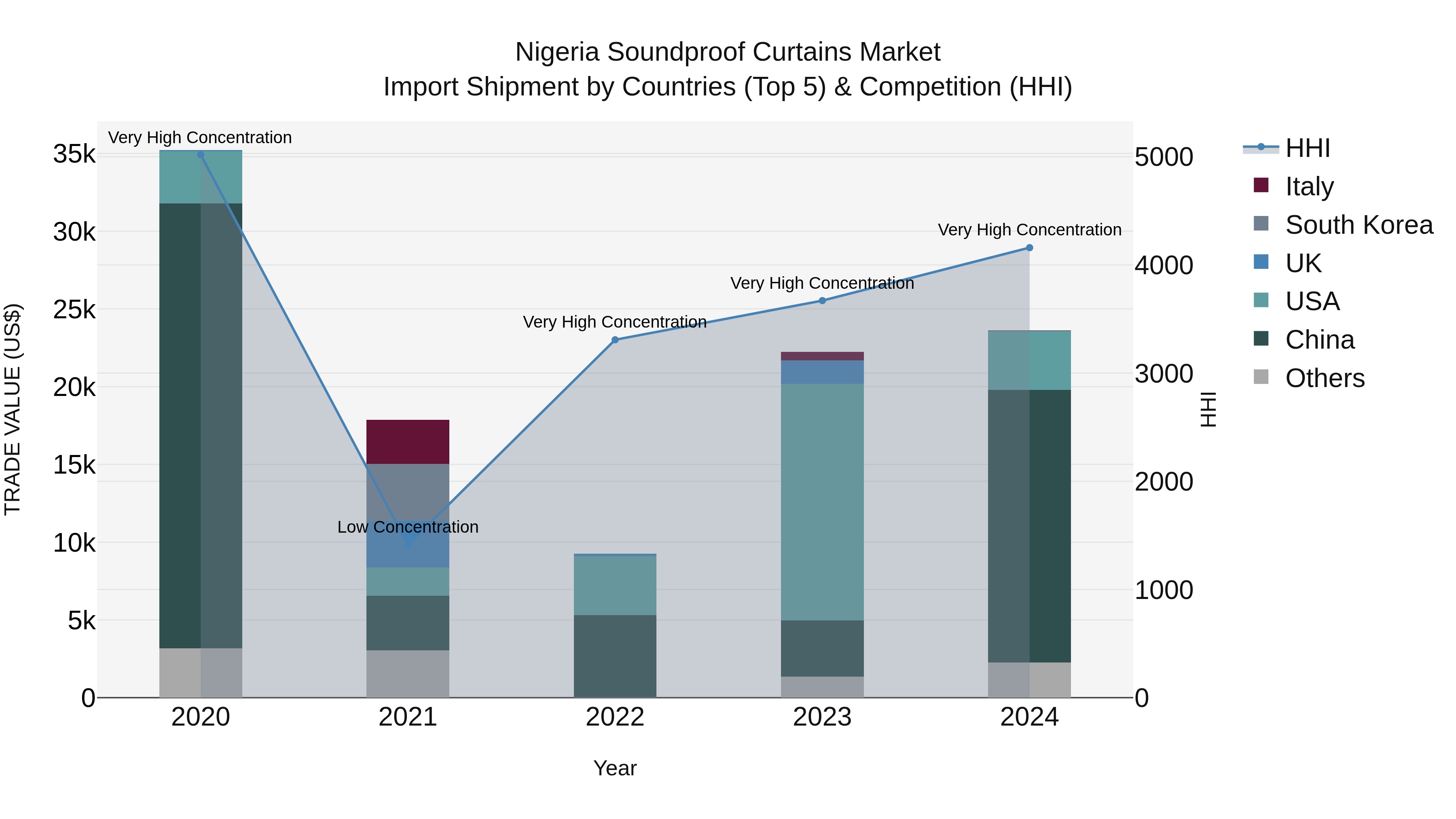 Nigeria Soundproof Curtains Market Top 5 Importing Countries and Market Competition (HHI) Analysis