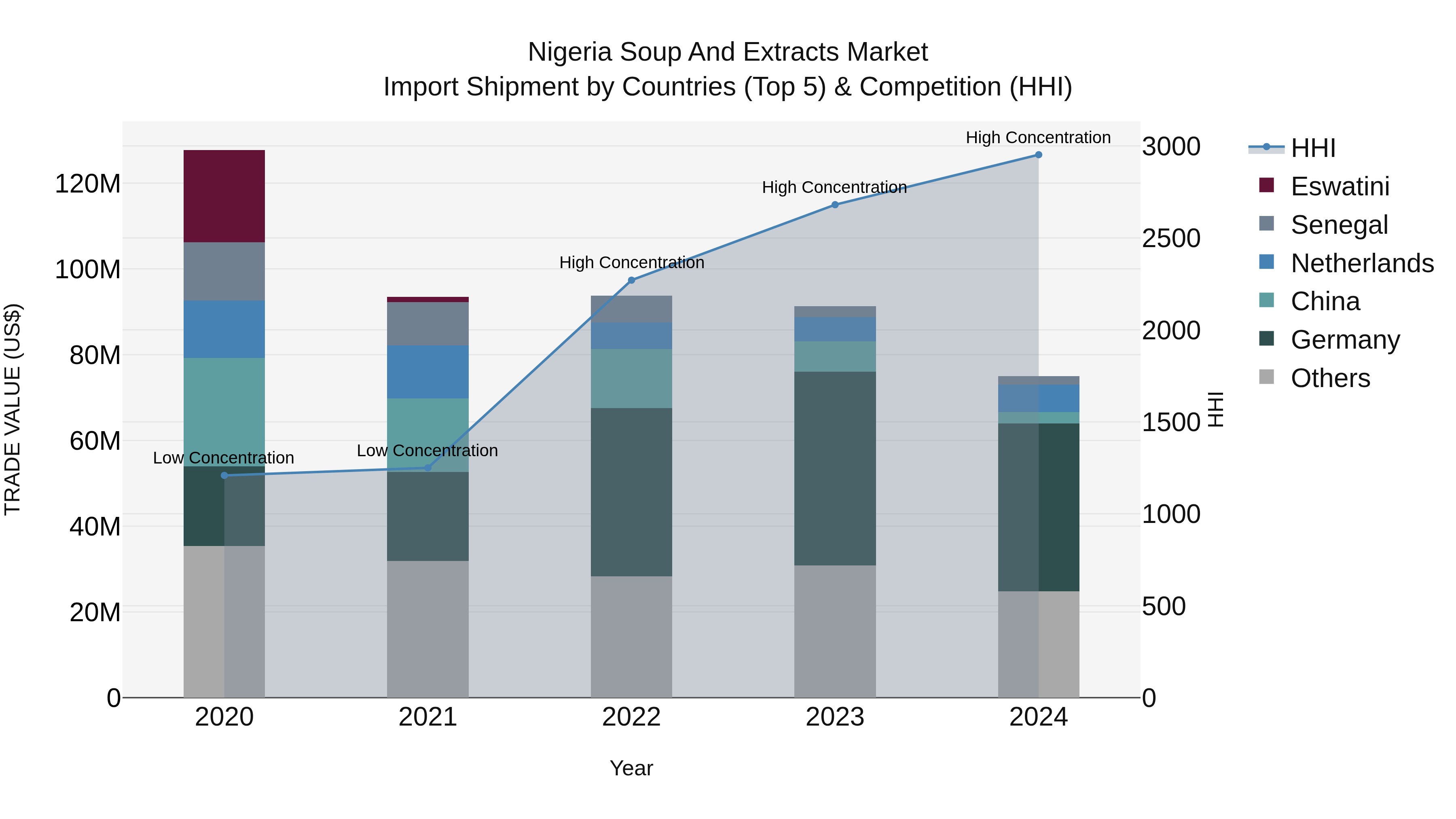 Nigeria Soup And Extracts Market Top 5 Importing Countries and Market Competition (HHI) Analysis