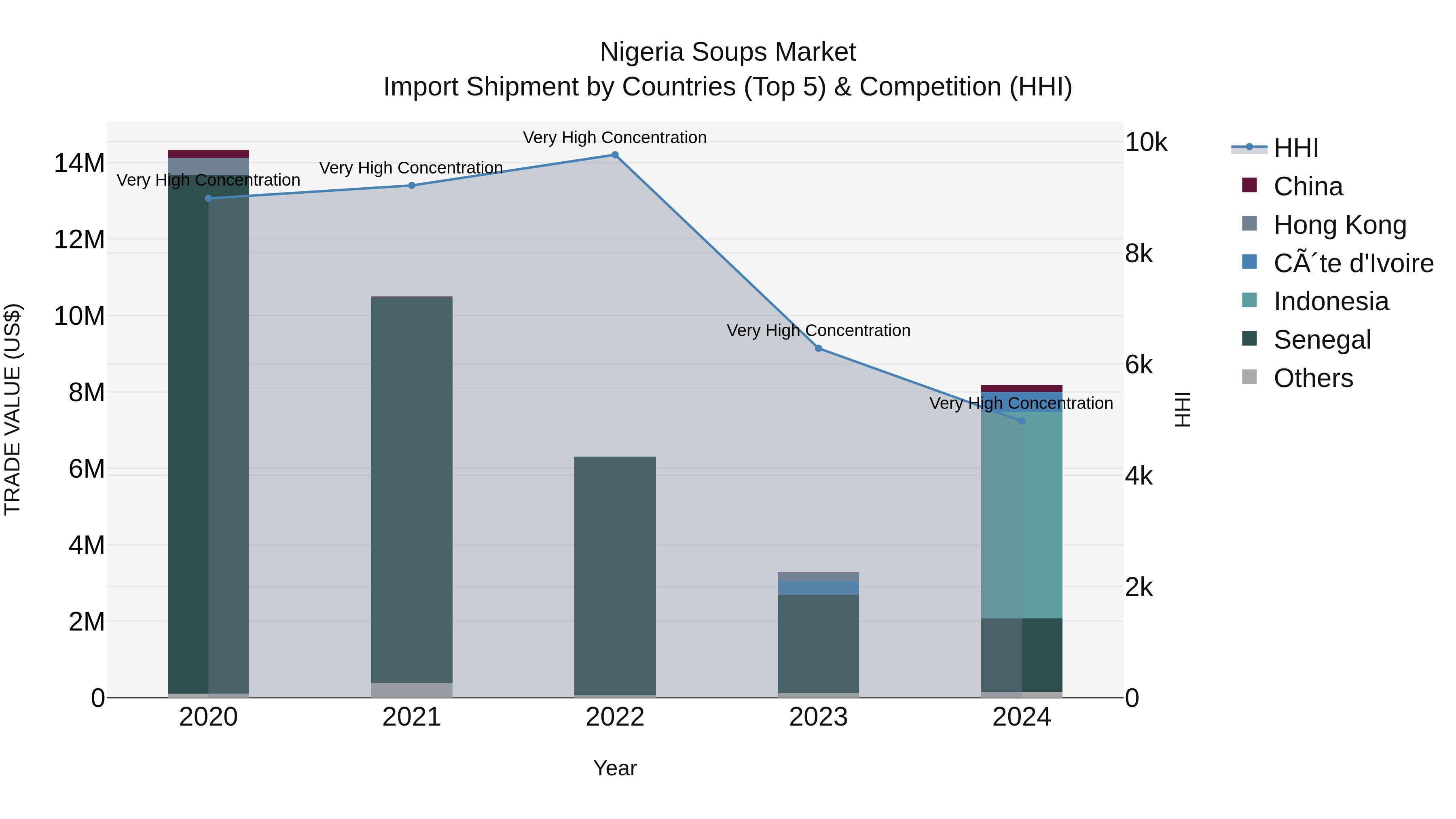 Nigeria Soups Market Top 5 Importing Countries and Market Competition (HHI) Analysis