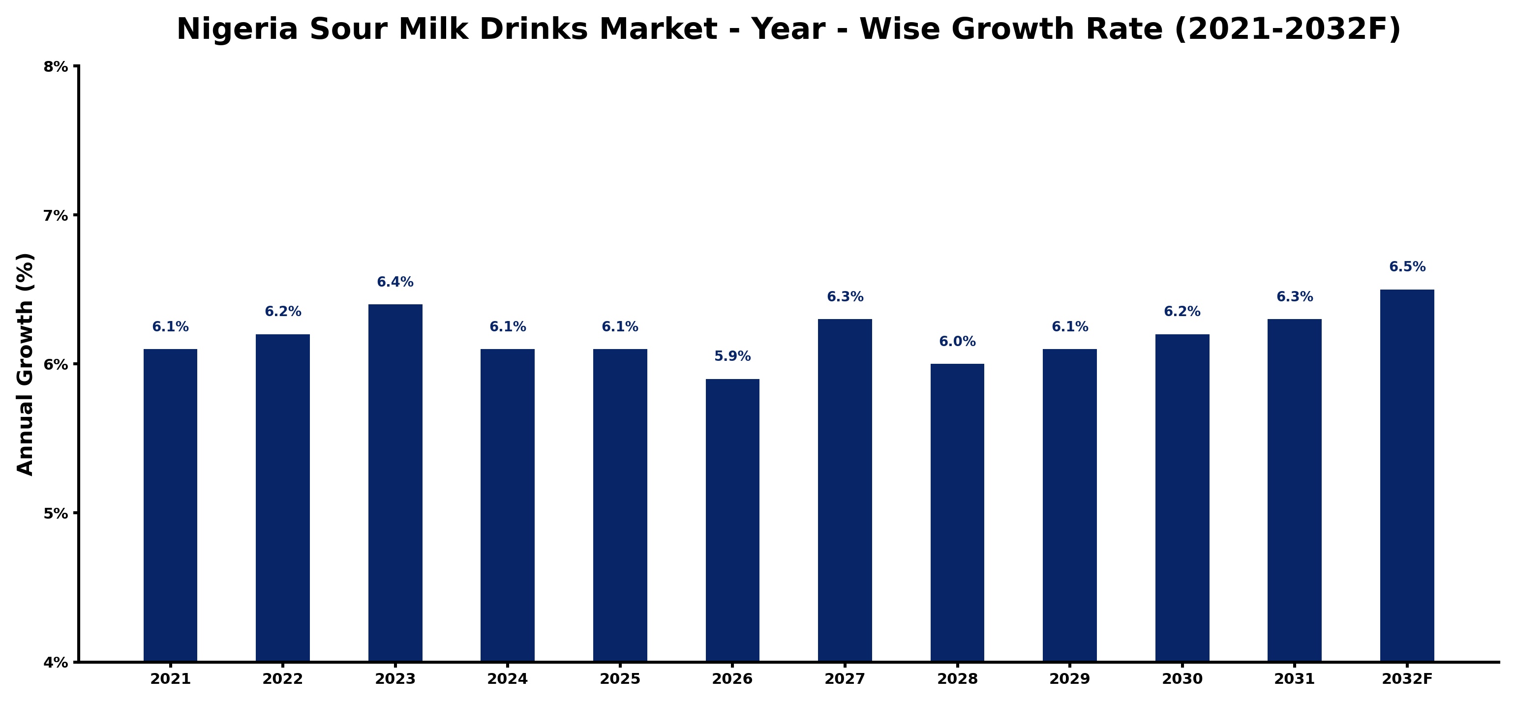 Nigeria Sour Milk Drinks Market Year-wise Growth Rate and Key Drivers