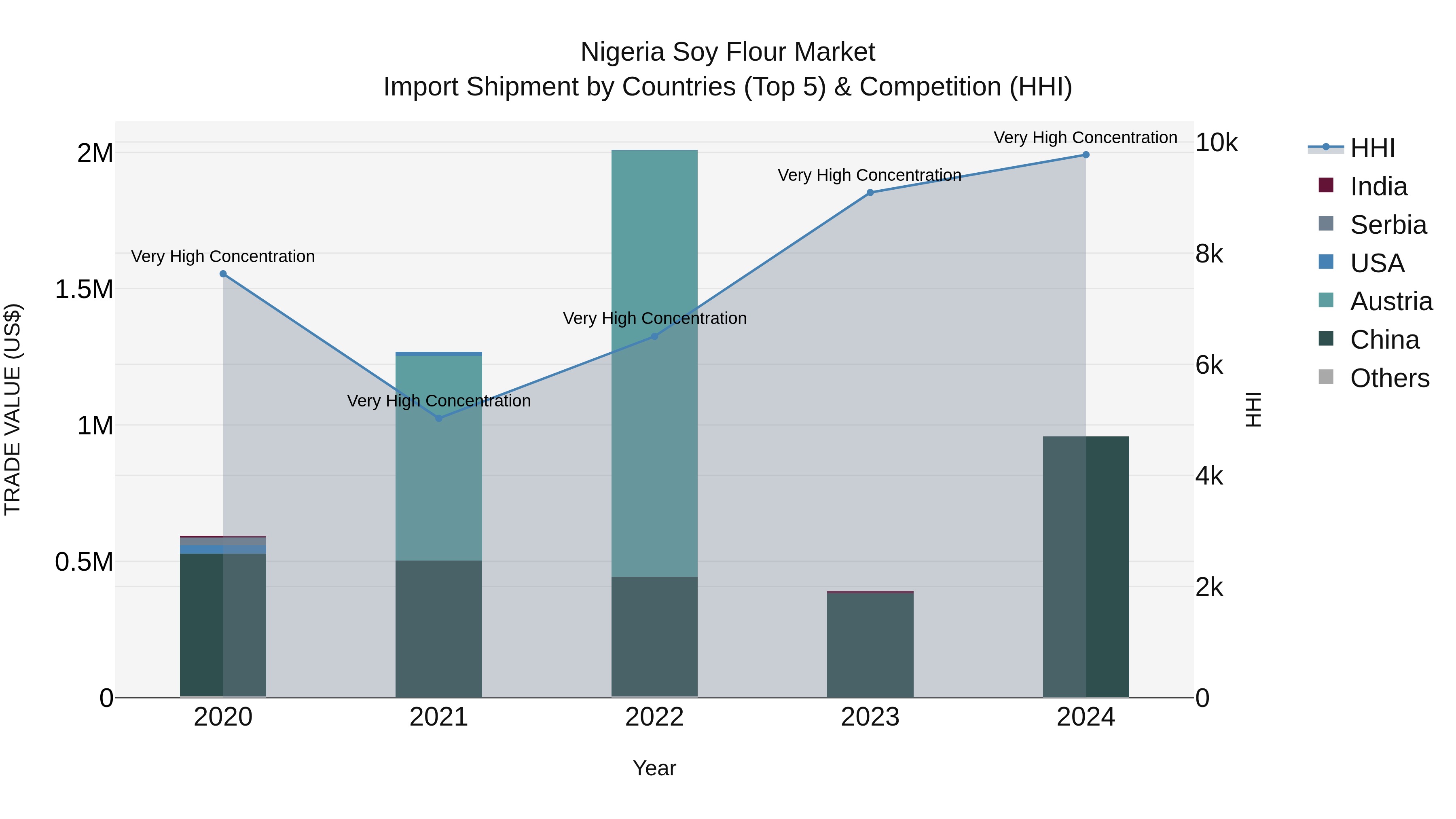 Nigeria Soy Flour Market Top 5 Importing Countries and Market Competition (HHI) Analysis