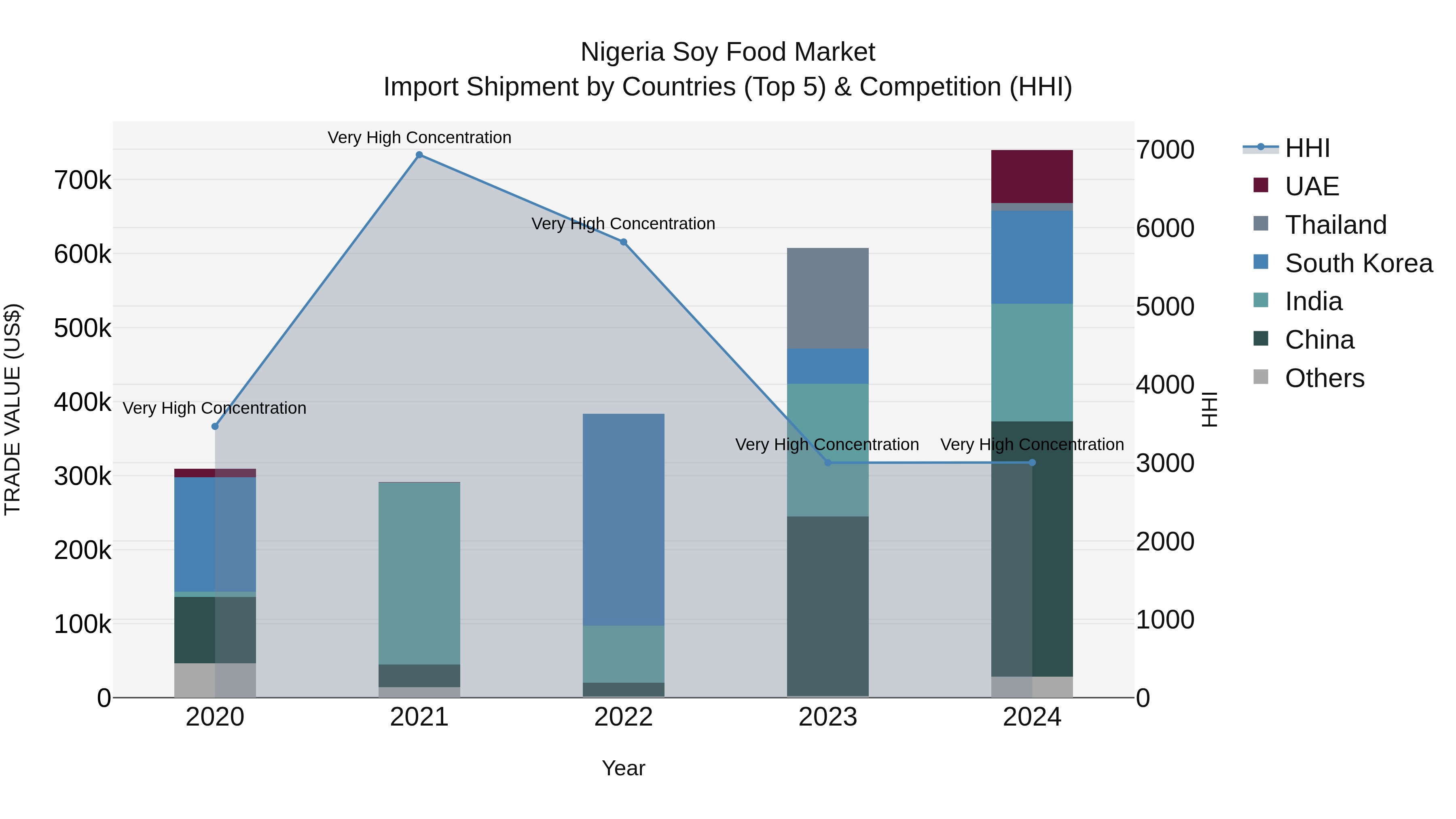 Nigeria Soy Food Market Top 5 Importing Countries and Market Competition (HHI) Analysis