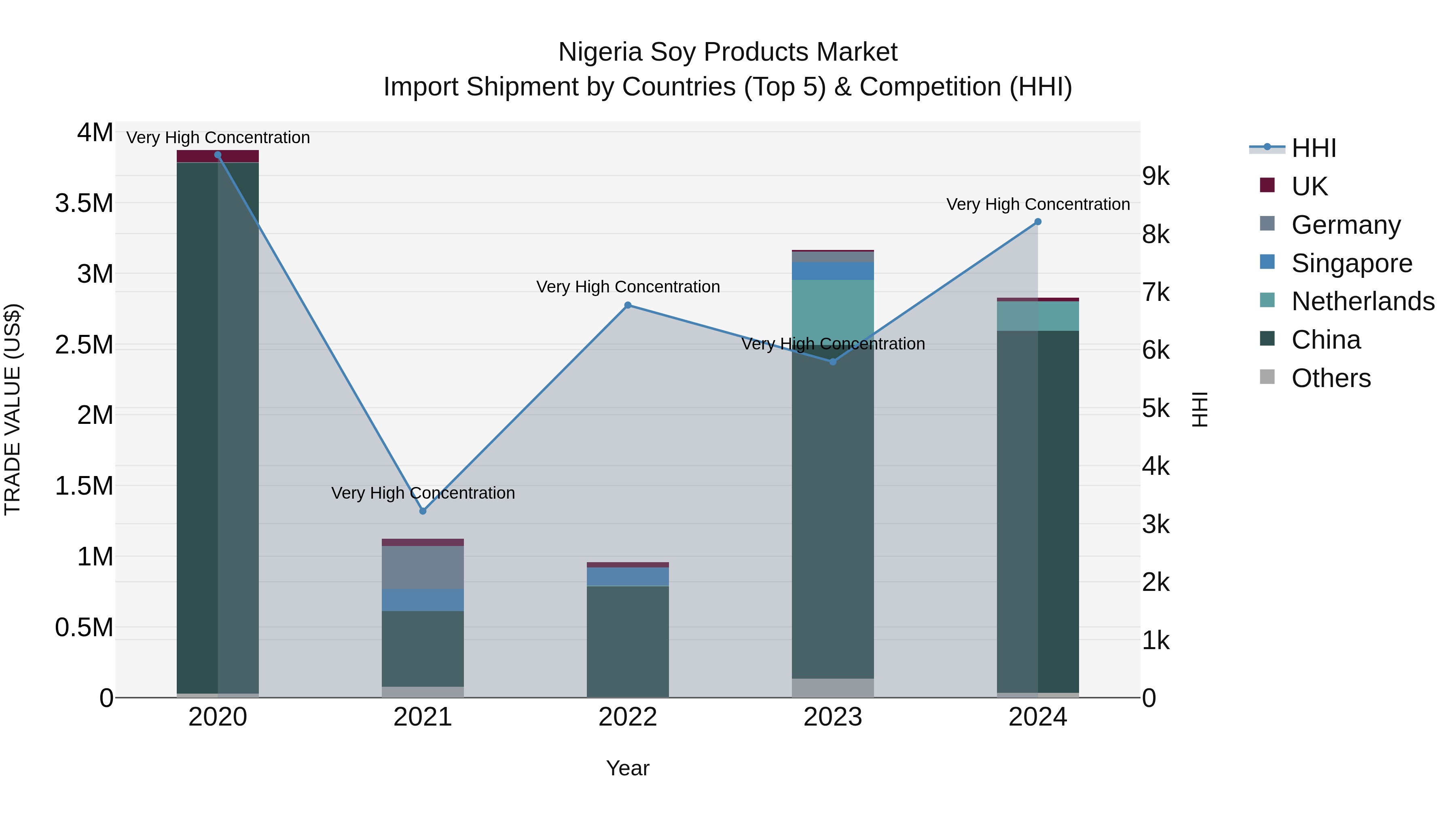 Nigeria Soy Products Market Top 5 Importing Countries and Market Competition (HHI) Analysis