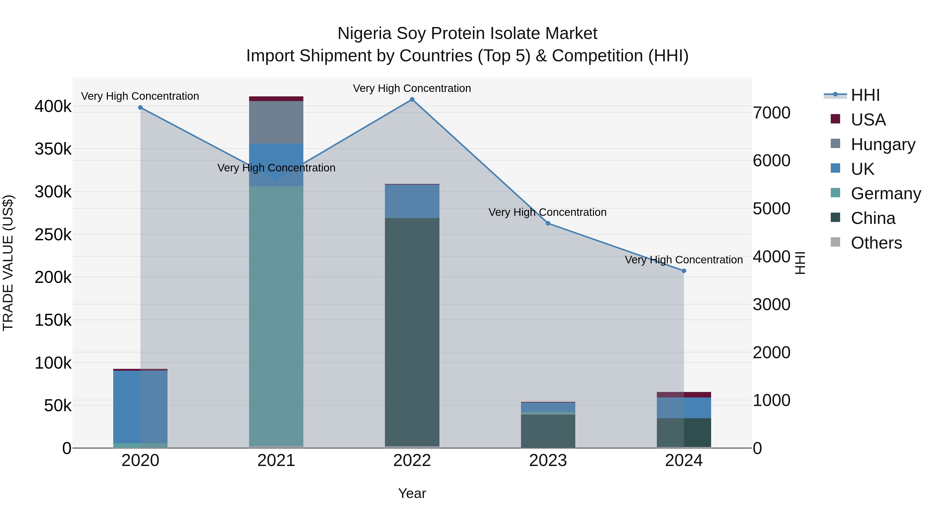 Nigeria Soy Protein Isolate Market Top 5 Importing Countries and Market Competition (HHI) Analysis
