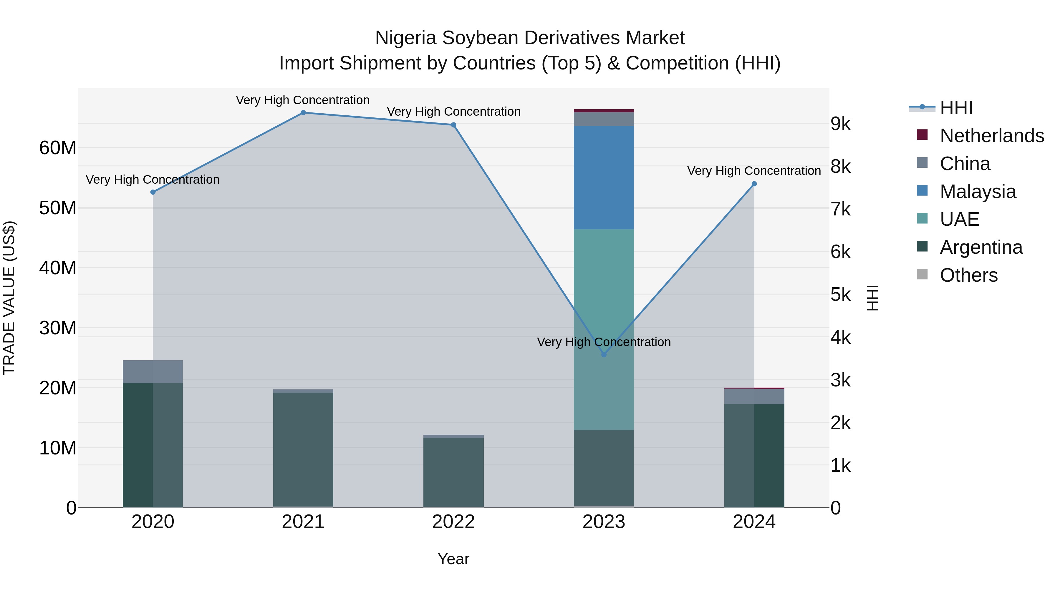 Nigeria Soybean Derivatives Market Top 5 Importing Countries and Market Competition (HHI) Analysis