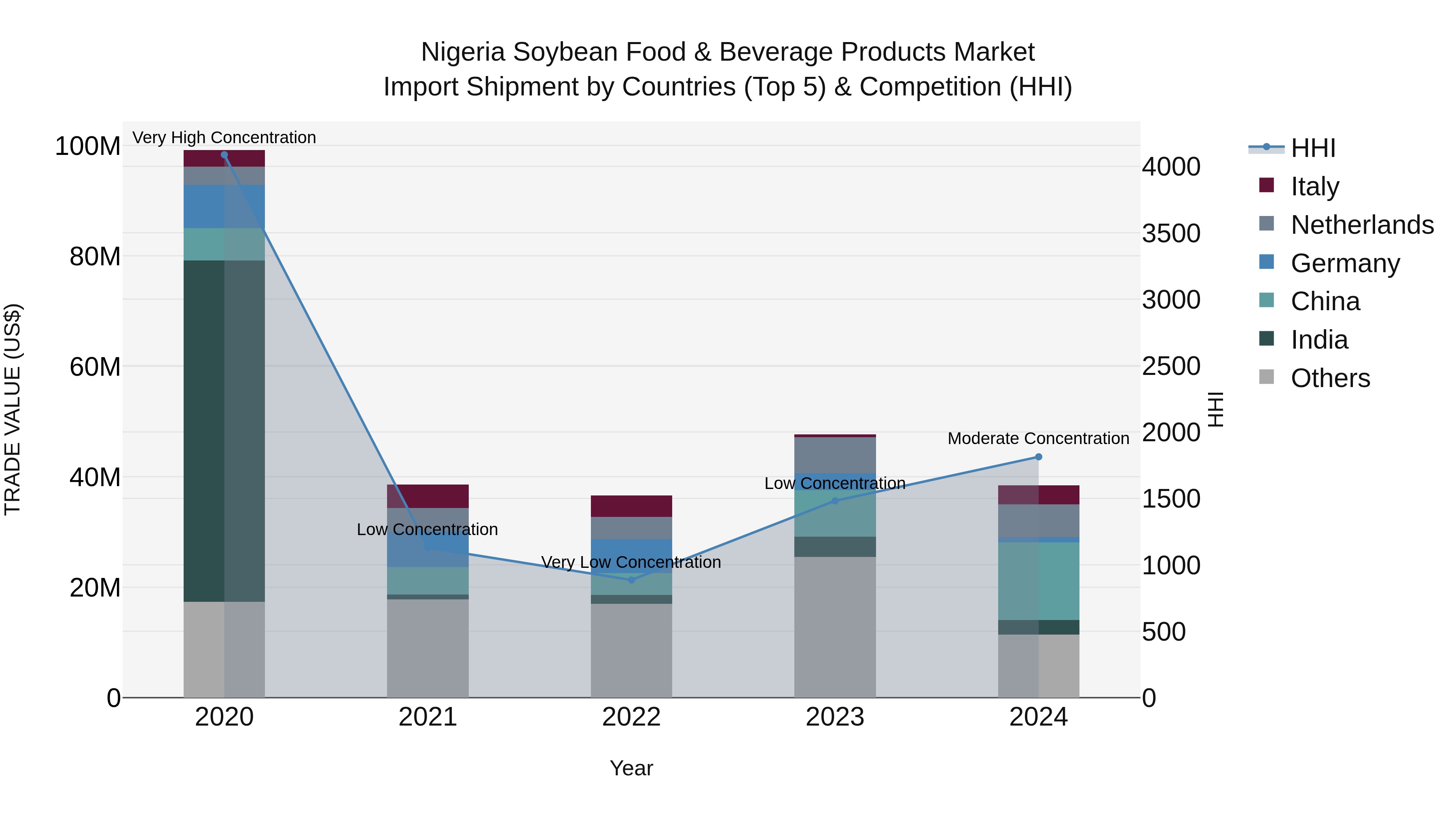 Nigeria Soybean Food & Beverage Products Market Top 5 Importing Countries and Market Competition (HHI) Analysis