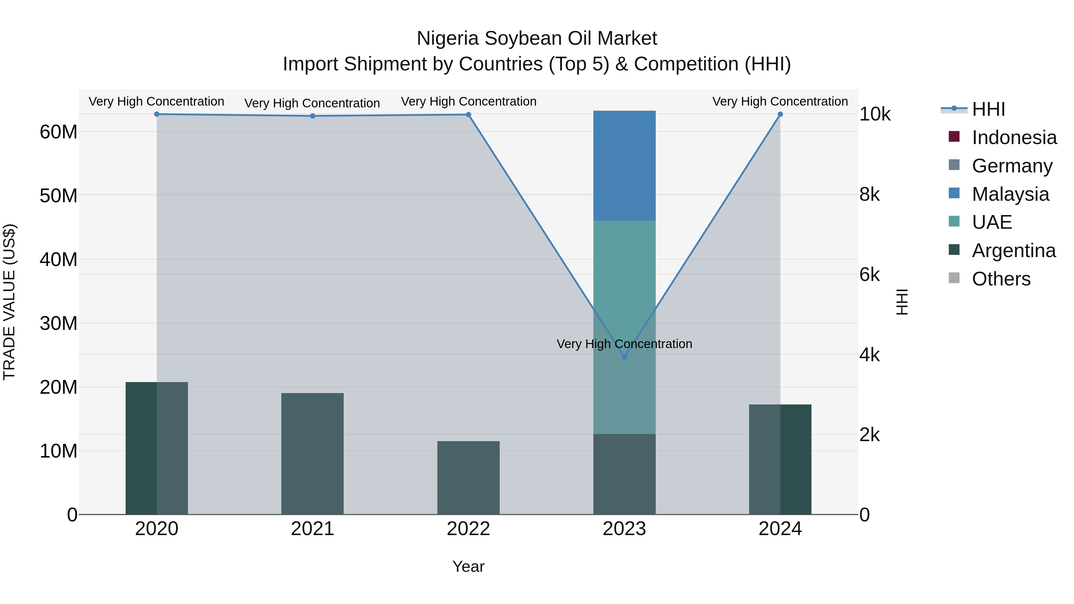 Nigeria Soybean Oil Market Top 5 Importing Countries and Market Competition (HHI) Analysis