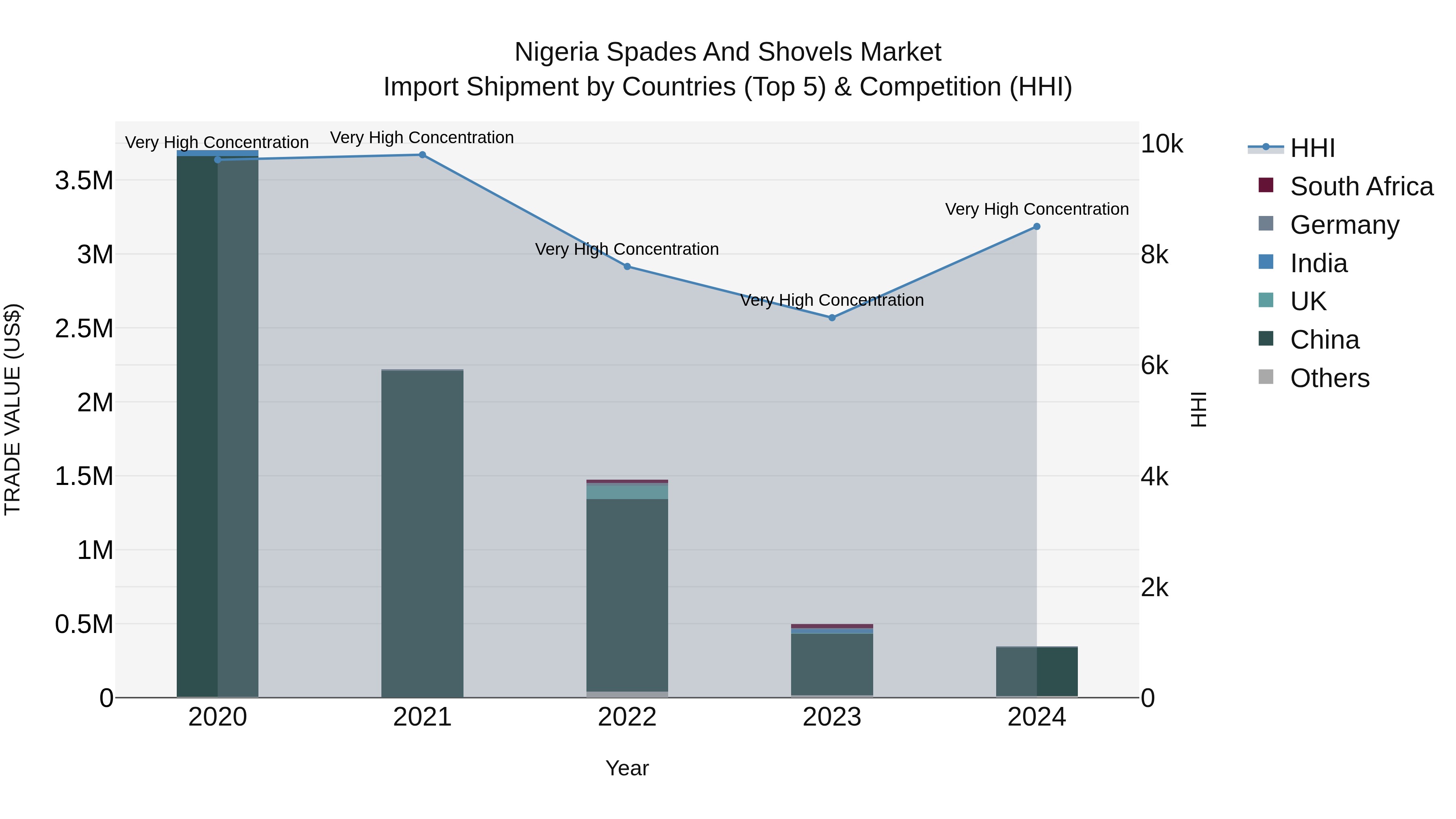 Nigeria Spades And Shovels Market Top 5 Importing Countries and Market Competition (HHI) Analysis