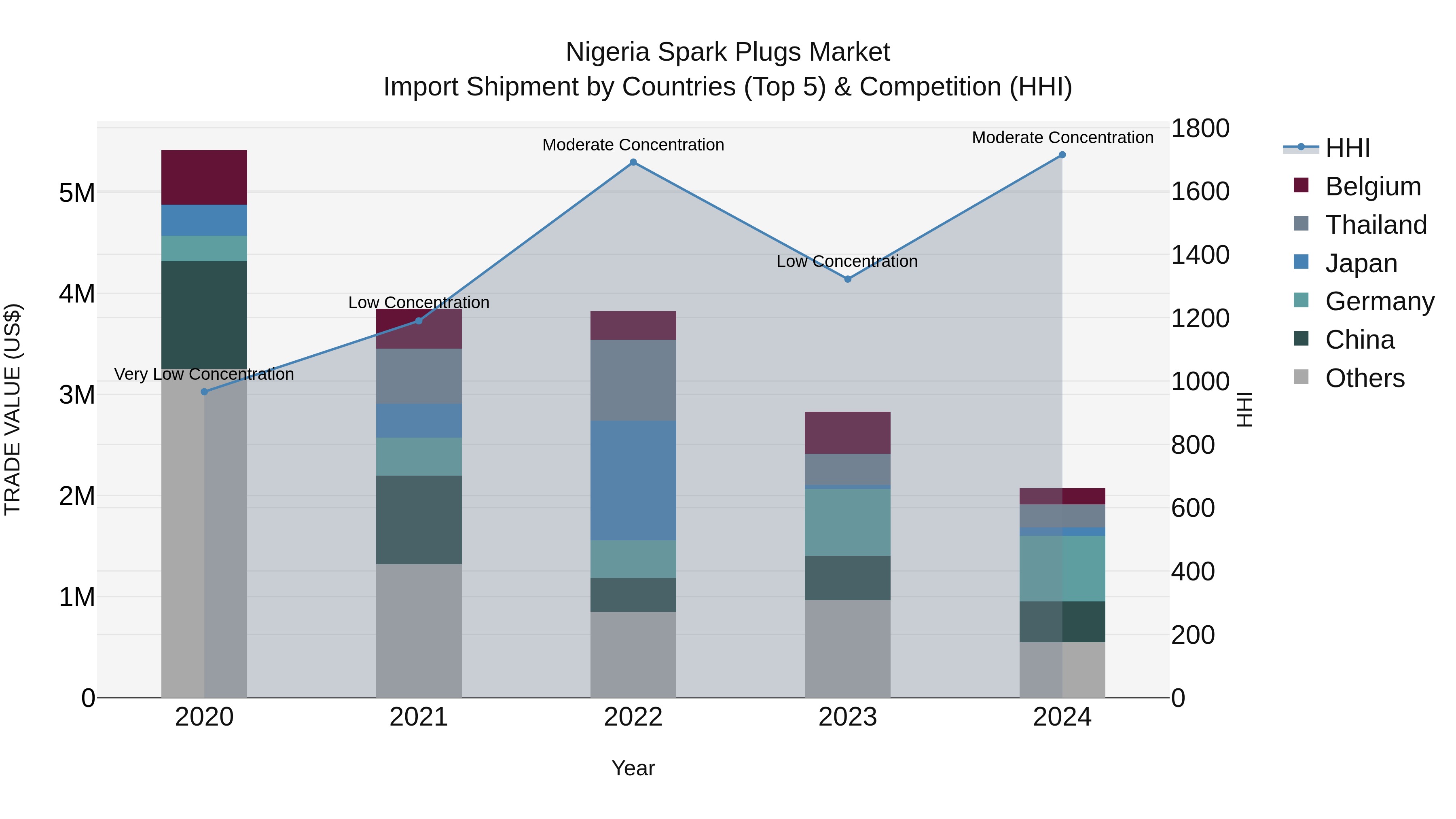 Nigeria Spark Plugs Market Top 5 Importing Countries and Market Competition (HHI) Analysis