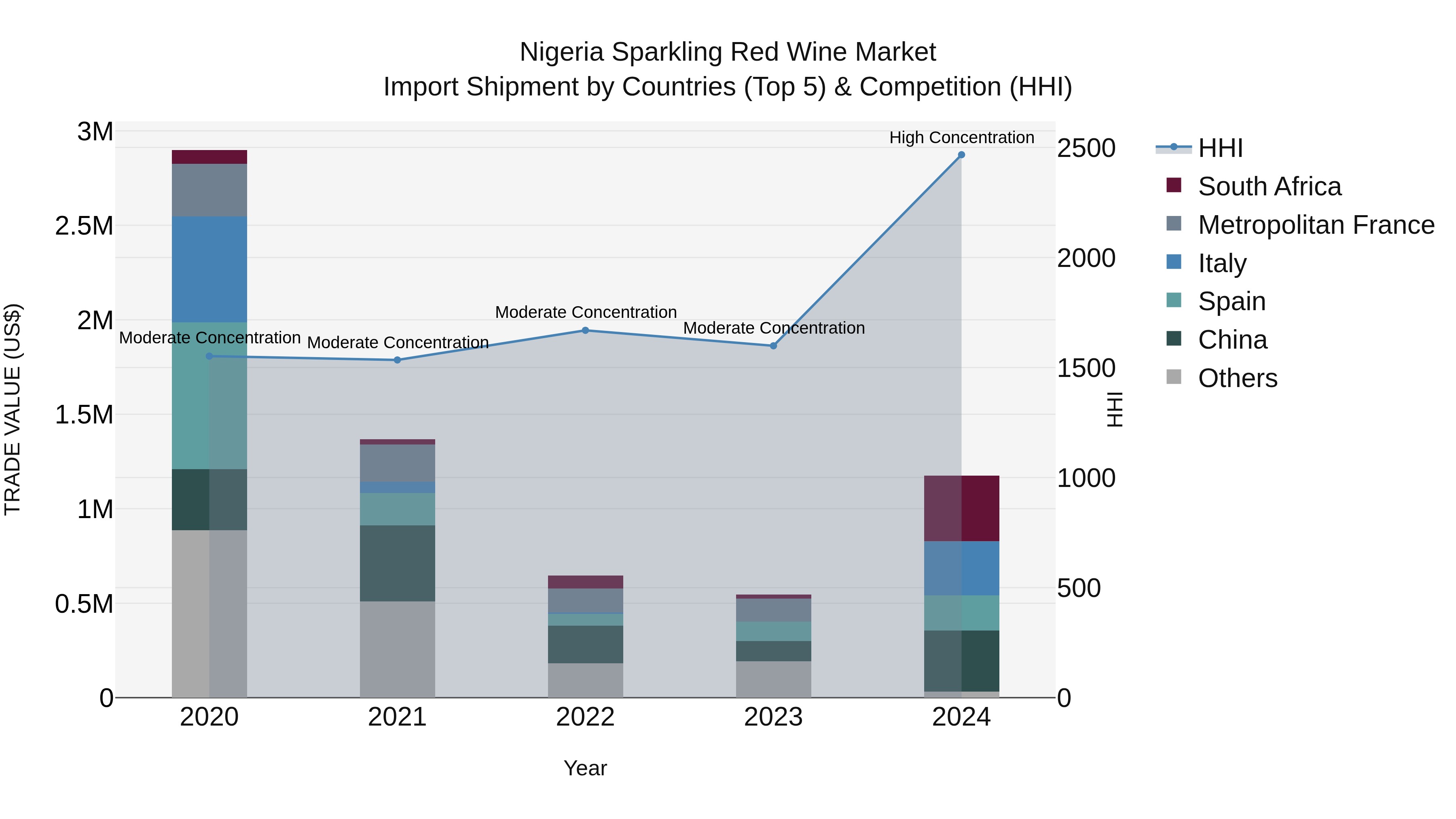 Nigeria Sparkling Red Wine Market Top 5 Importing Countries and Market Competition (HHI) Analysis