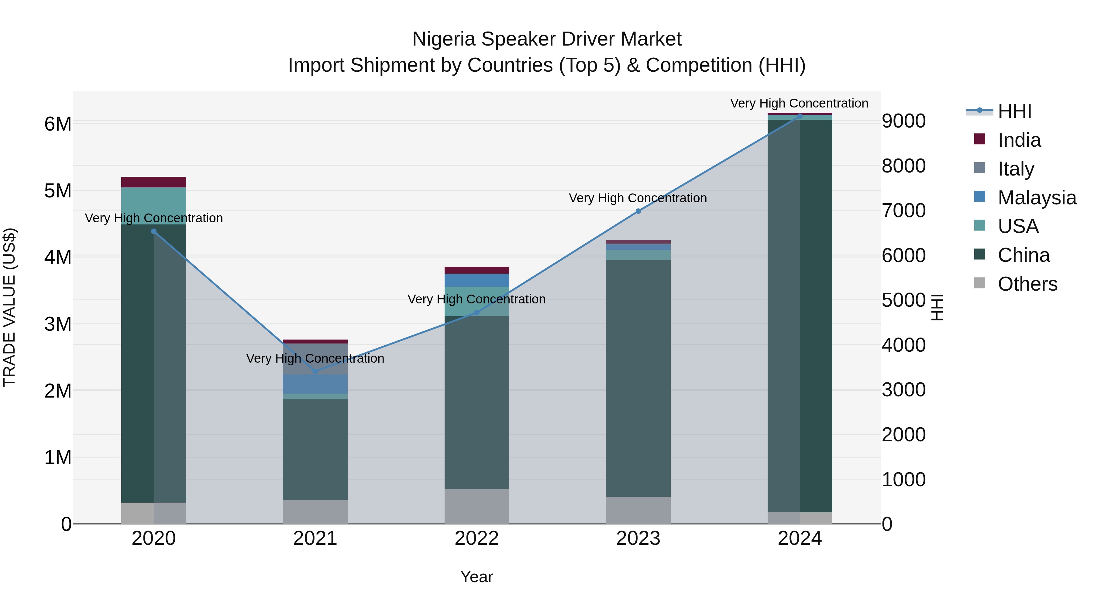 Nigeria Speaker Driver Market Top 5 Importing Countries and Market Competition (HHI) Analysis