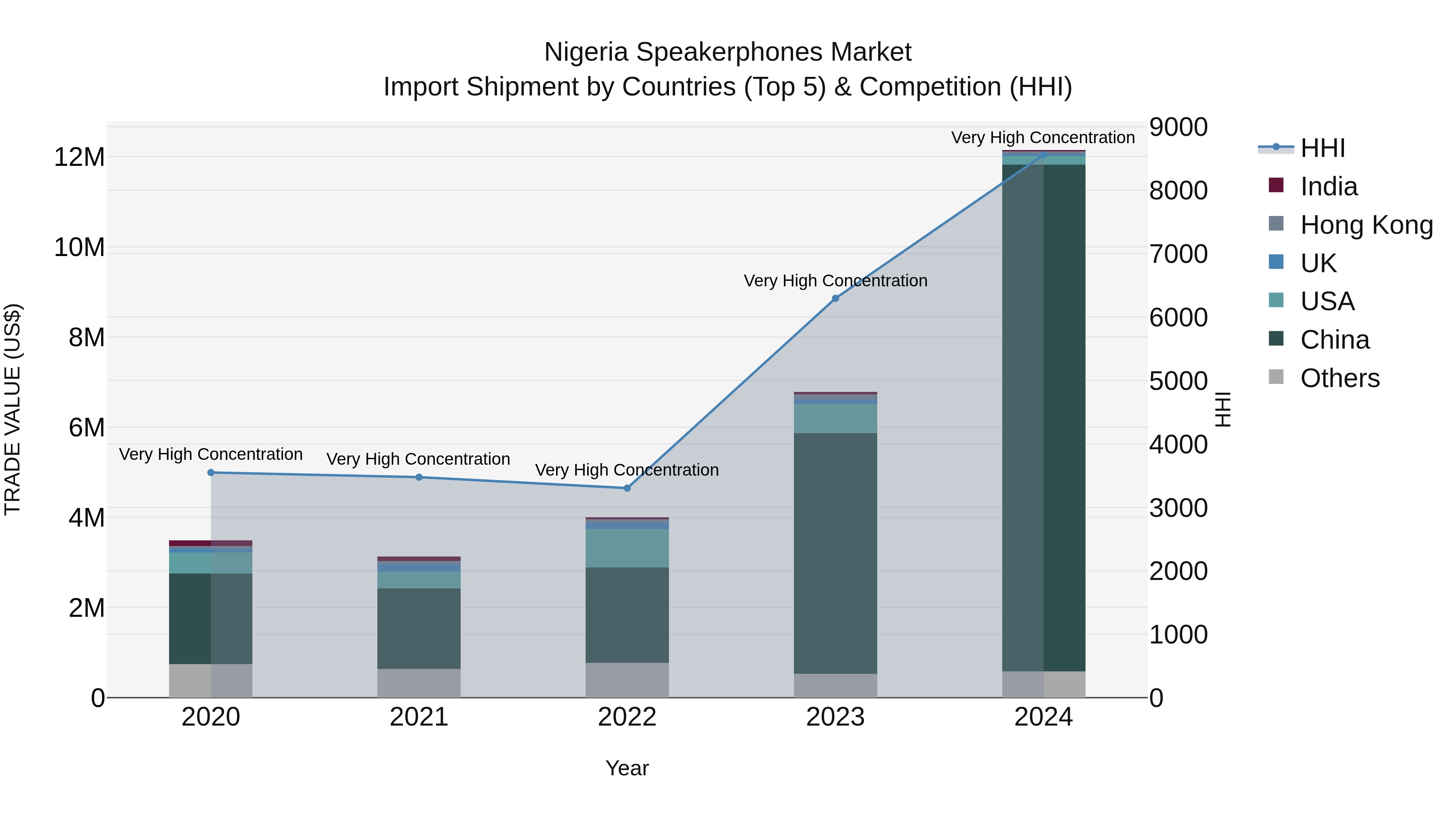 Nigeria Speakerphones Market Top 5 Importing Countries and Market Competition (HHI) Analysis