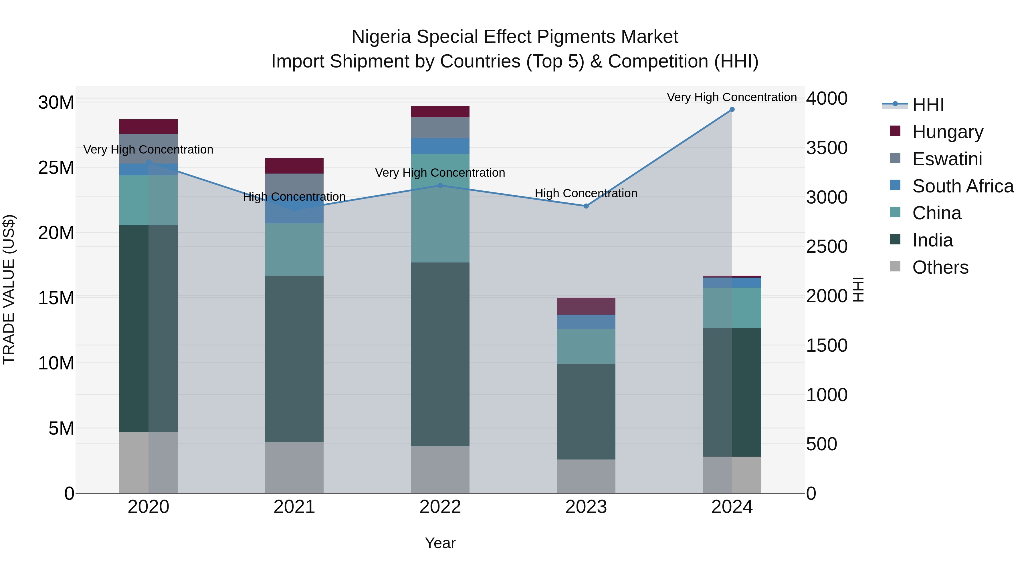 Nigeria Special Effect Pigments Market Top 5 Importing Countries and Market Competition (HHI) Analysis