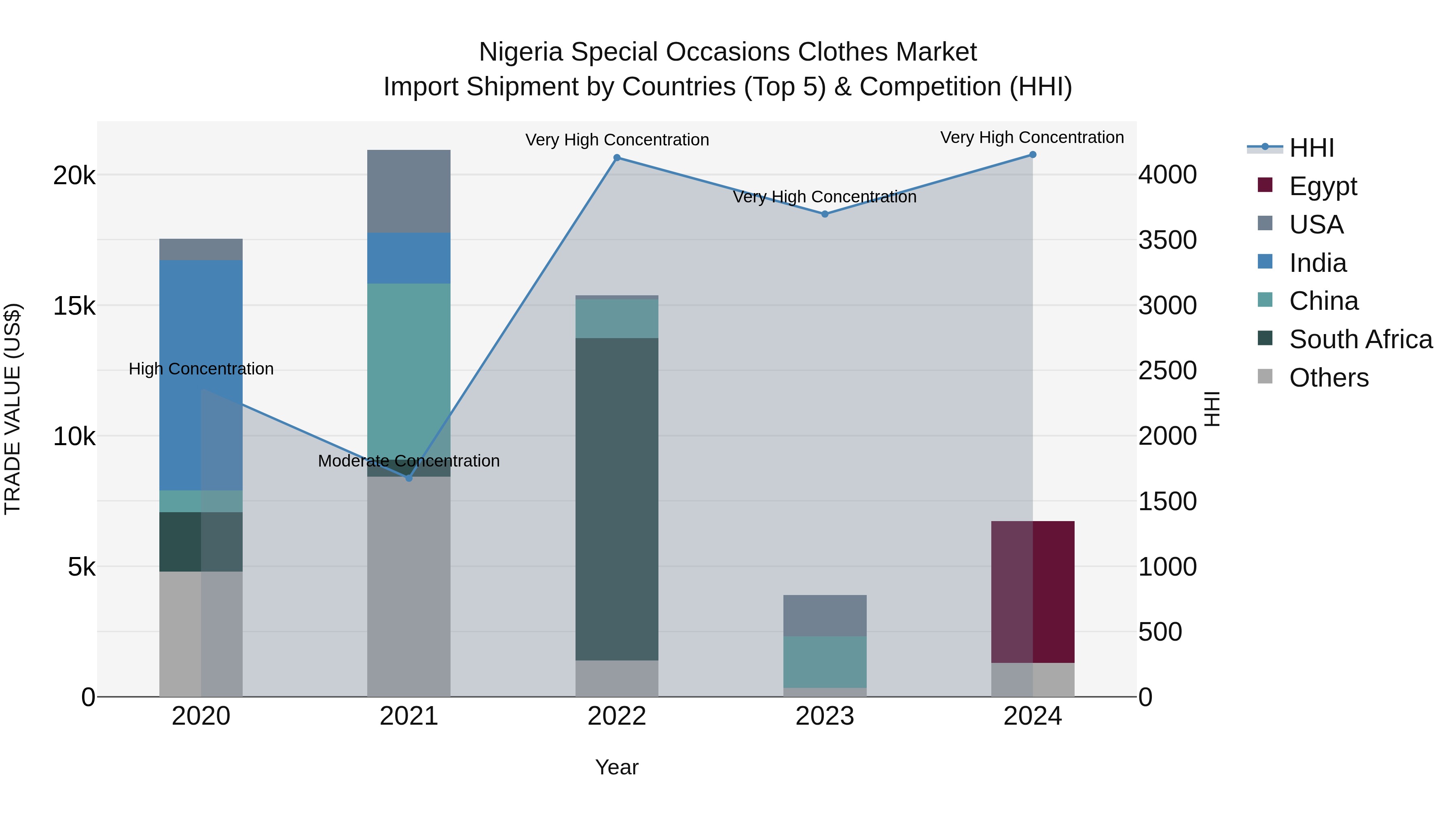 Nigeria Special Occasions Clothes Market Top 5 Importing Countries and Market Competition (HHI) Analysis