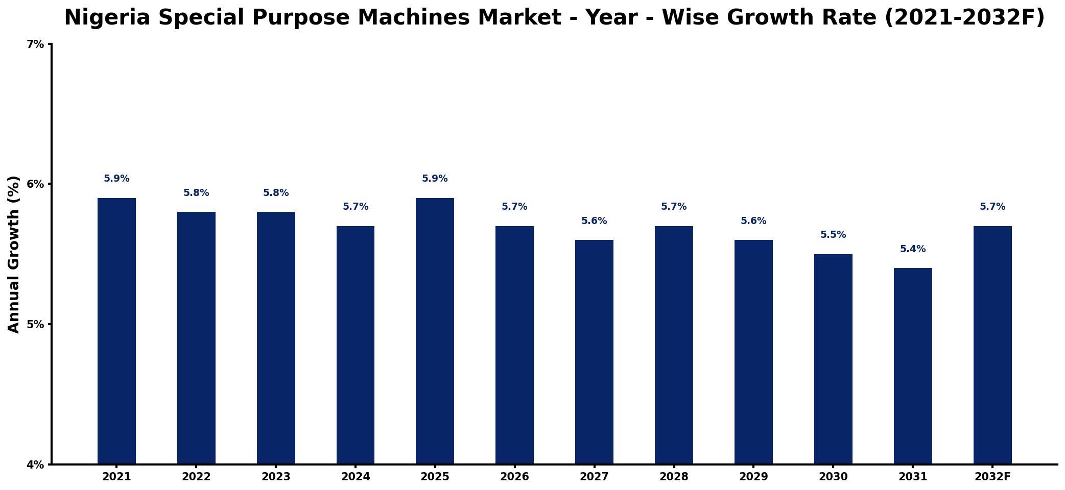 Nigeria Special Purpose Machines Market Year-wise Growth Rate and Key Drivers