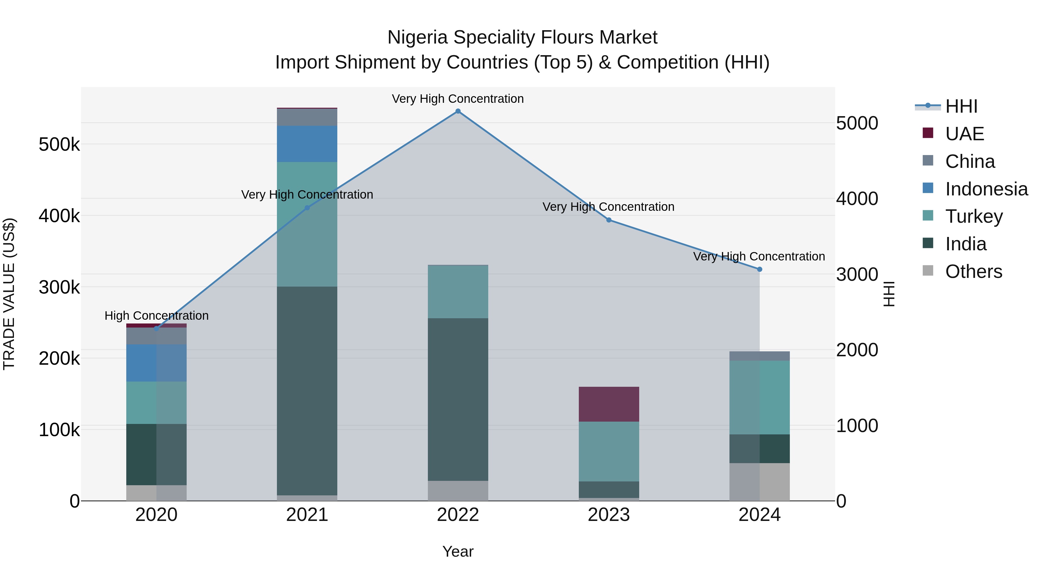 Nigeria Speciality Flours Market Top 5 Importing Countries and Market Competition (HHI) Analysis