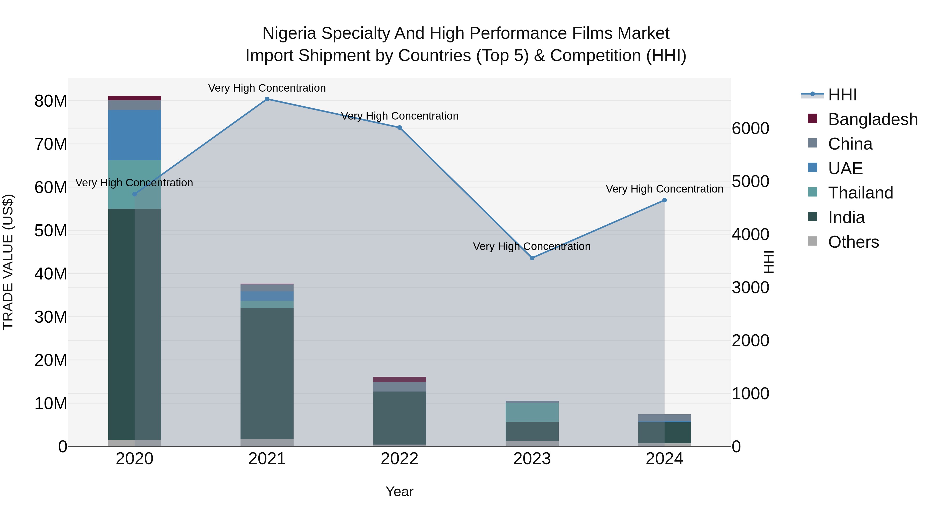 Nigeria Specialty And High Performance Films Market Top 5 Importing Countries and Market Competition (HHI) Analysis