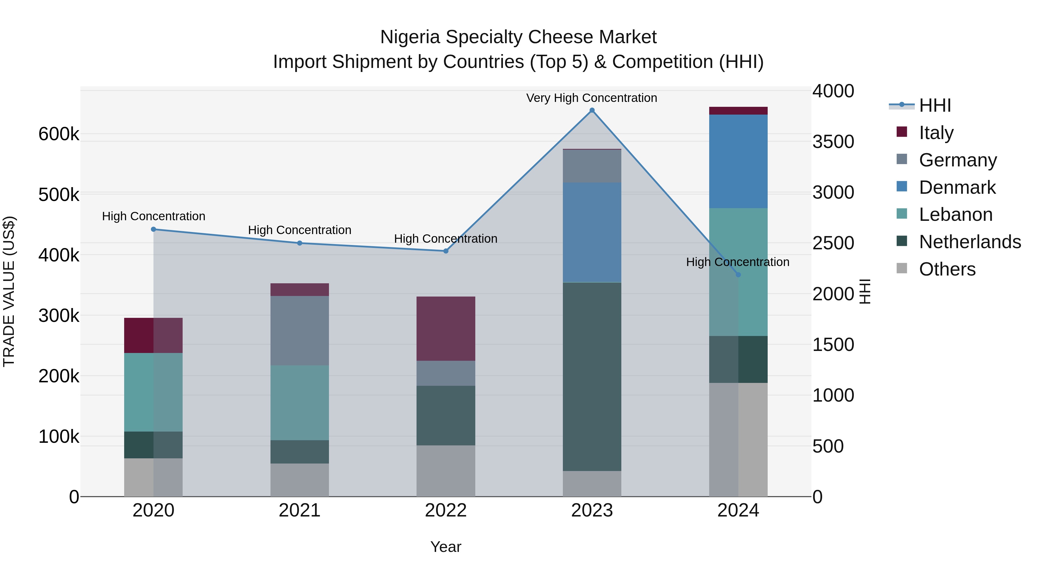 Nigeria Specialty Cheese Market Top 5 Importing Countries and Market Competition (HHI) Analysis