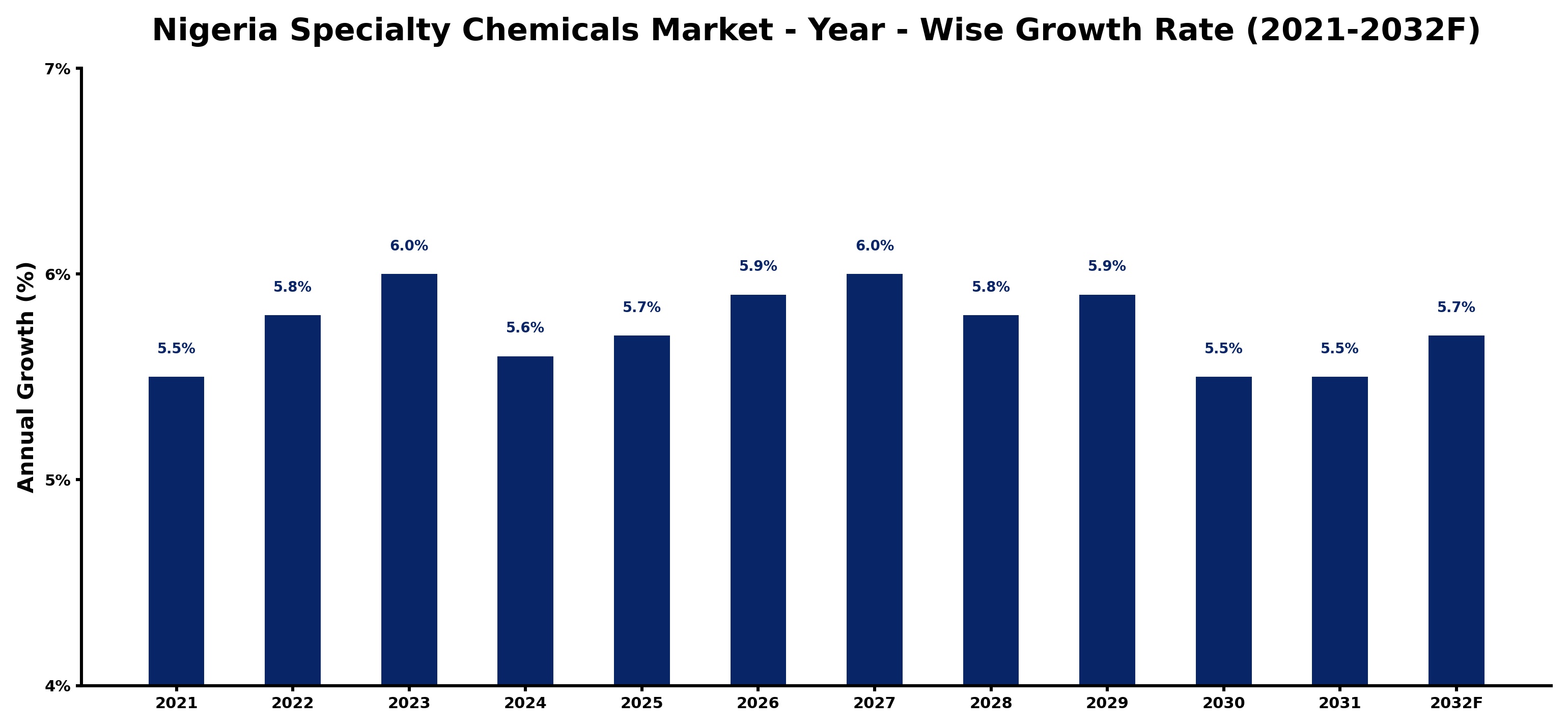 Nigeria Specialty Chemicals Market Year-wise Growth Rate and Key Drivers