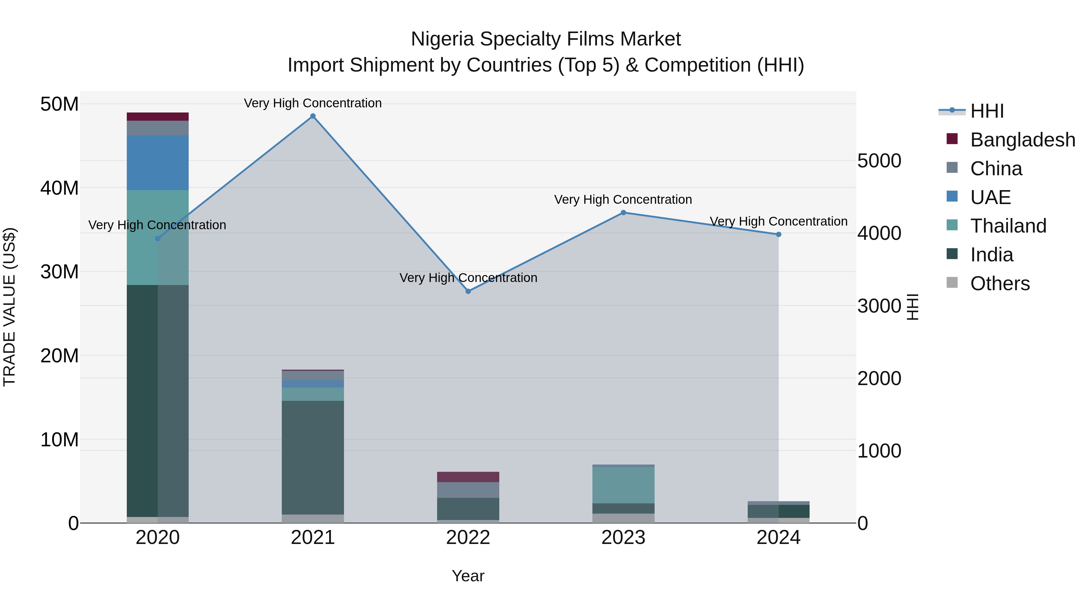 Nigeria Specialty Films Market Top 5 Importing Countries and Market Competition (HHI) Analysis