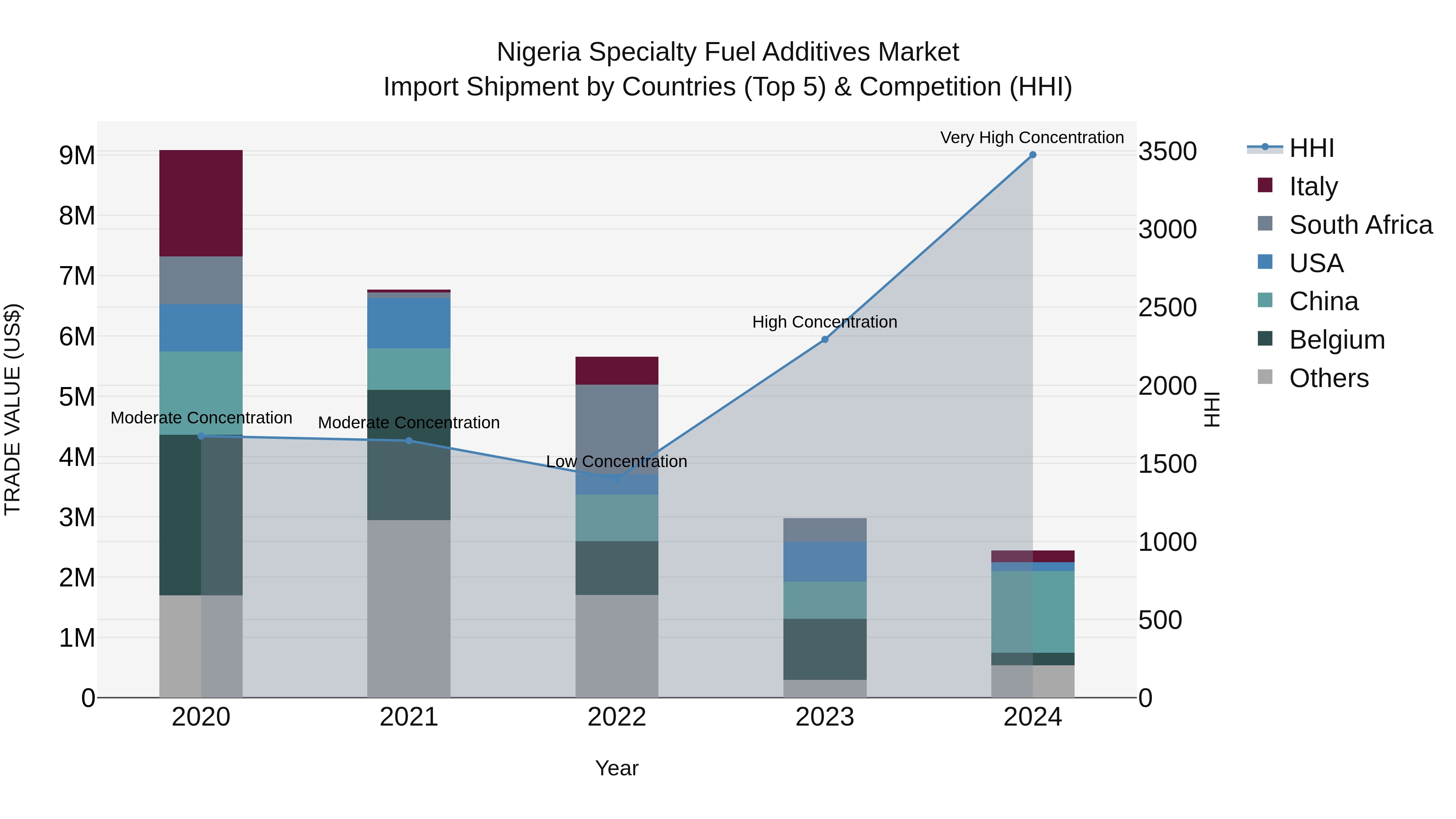 Nigeria Specialty Fuel Additives Market Top 5 Importing Countries and Market Competition (HHI) Analysis