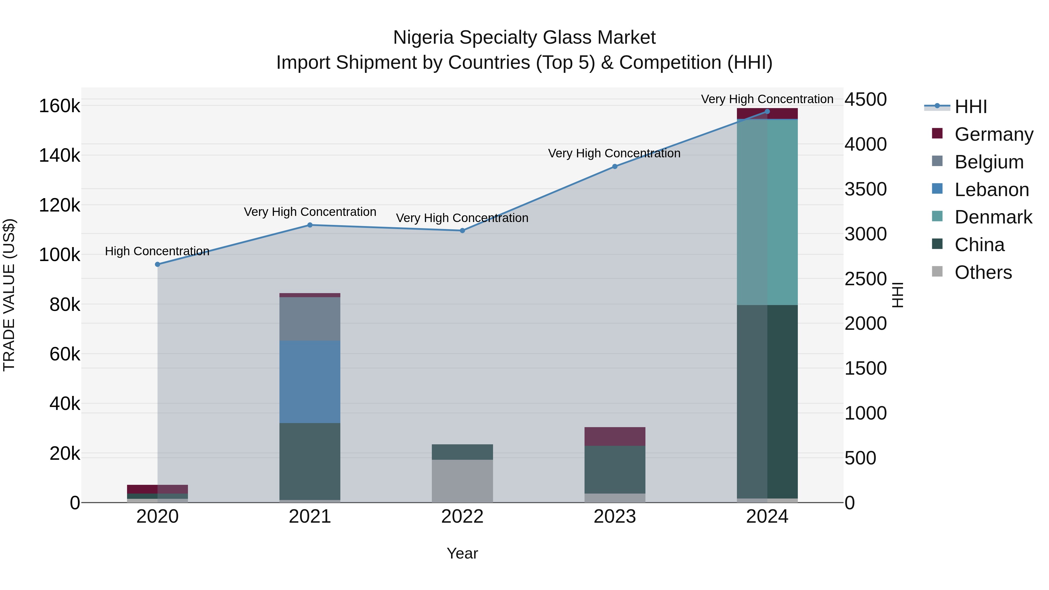 Nigeria Specialty Glass Market Top 5 Importing Countries and Market Competition (HHI) Analysis
