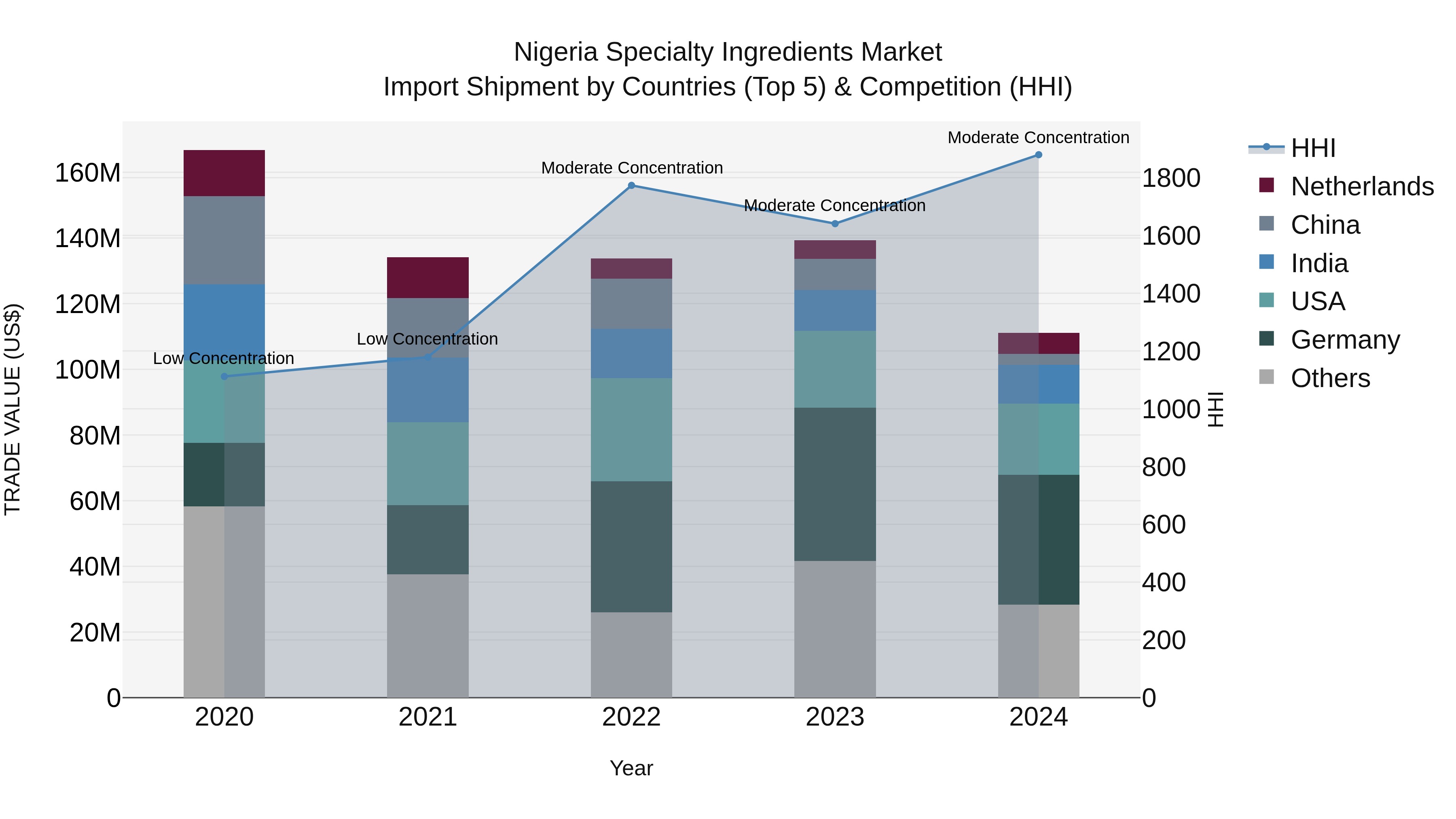 Nigeria Specialty Ingredients Market Top 5 Importing Countries and Market Competition (HHI) Analysis