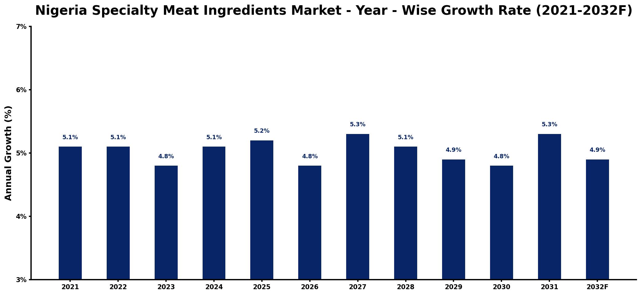 Nigeria Specialty Meat Ingredients Market Year-wise Growth Rate and Key Drivers