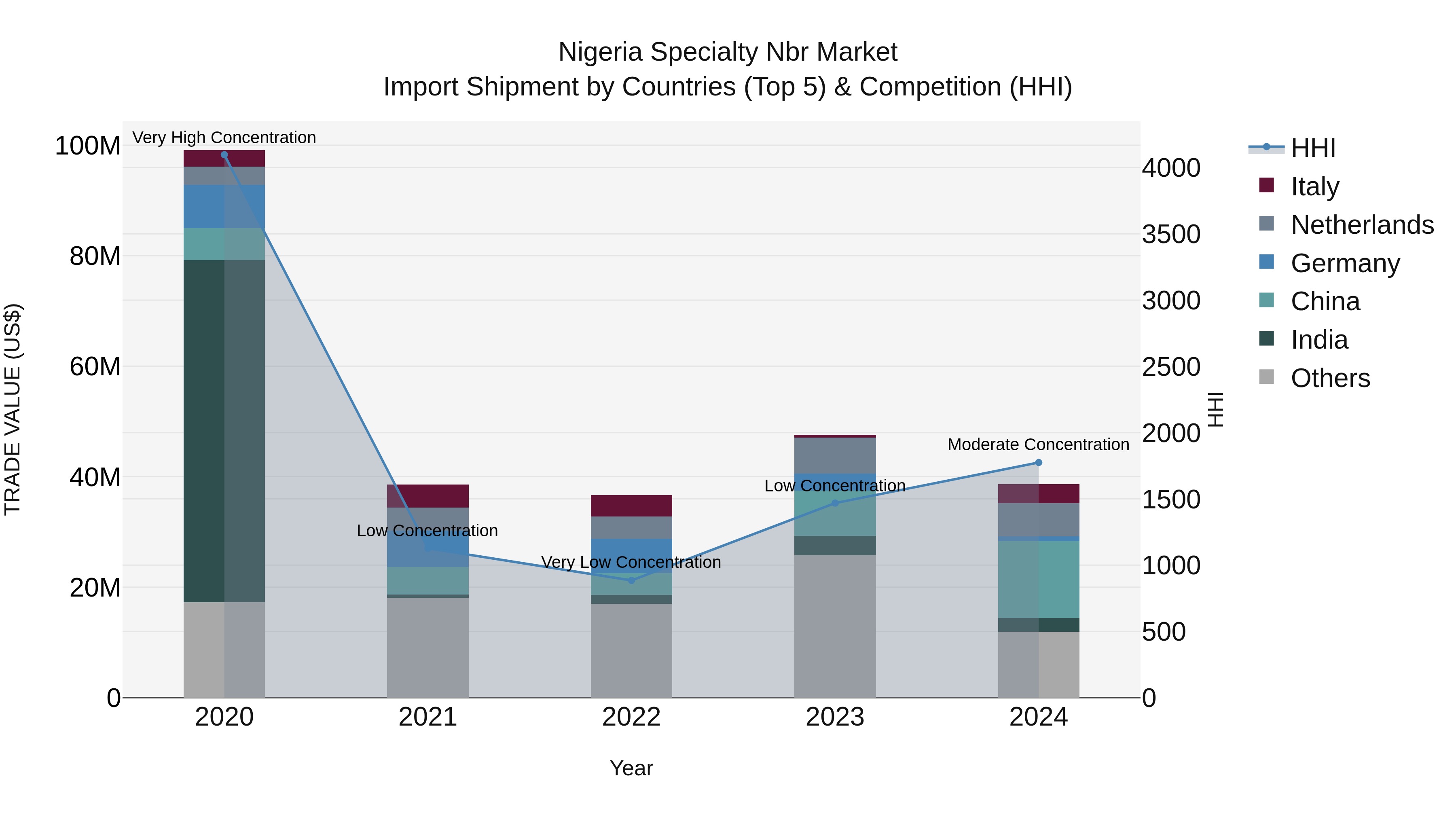 Nigeria Specialty Nbr Market Top 5 Importing Countries and Market Competition (HHI) Analysis